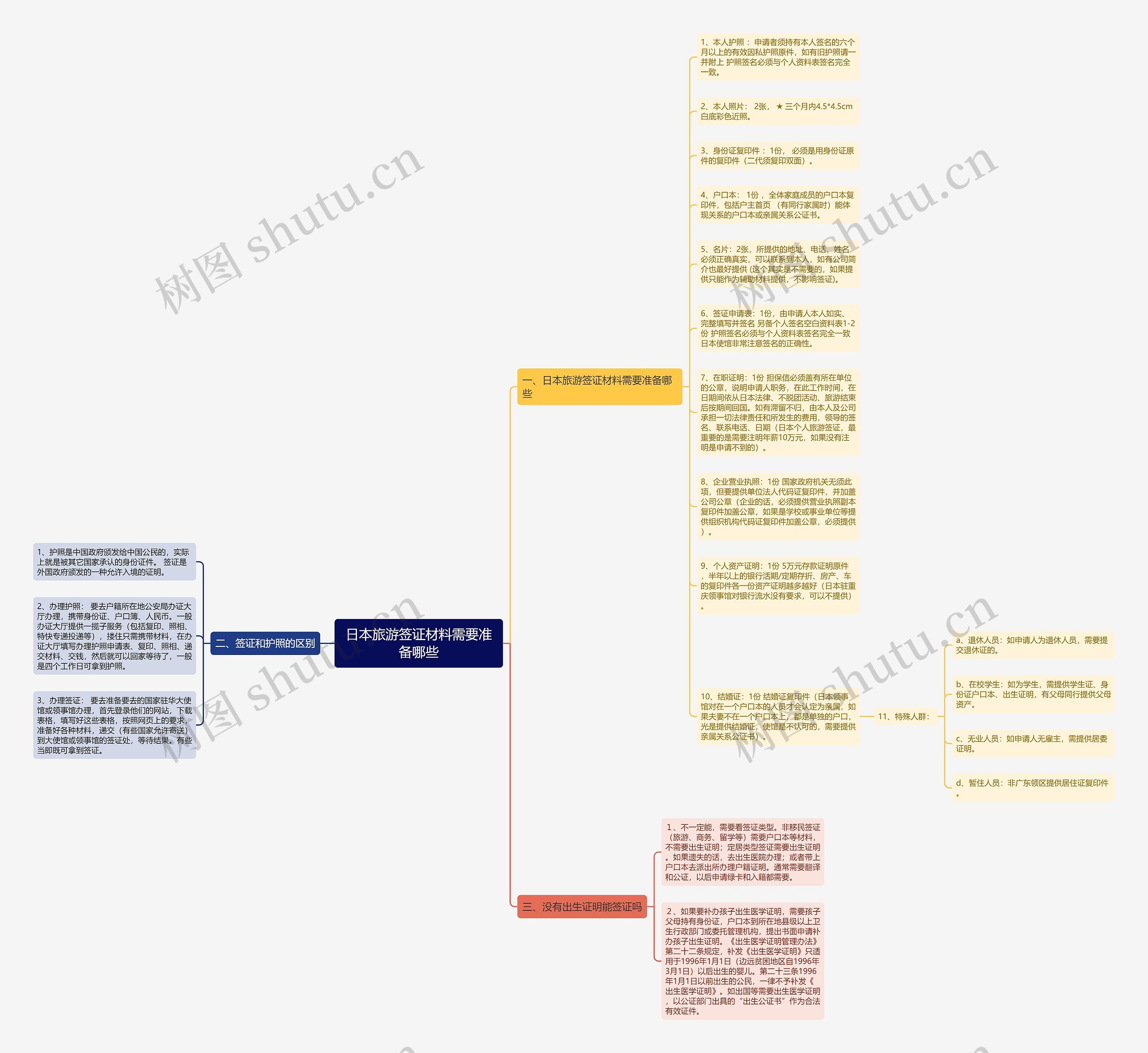 日本旅游签证材料需要准备哪些思维导图
