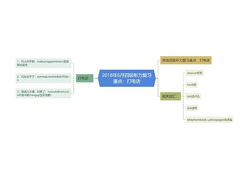 2018年6月四级听力复习重点：打电话