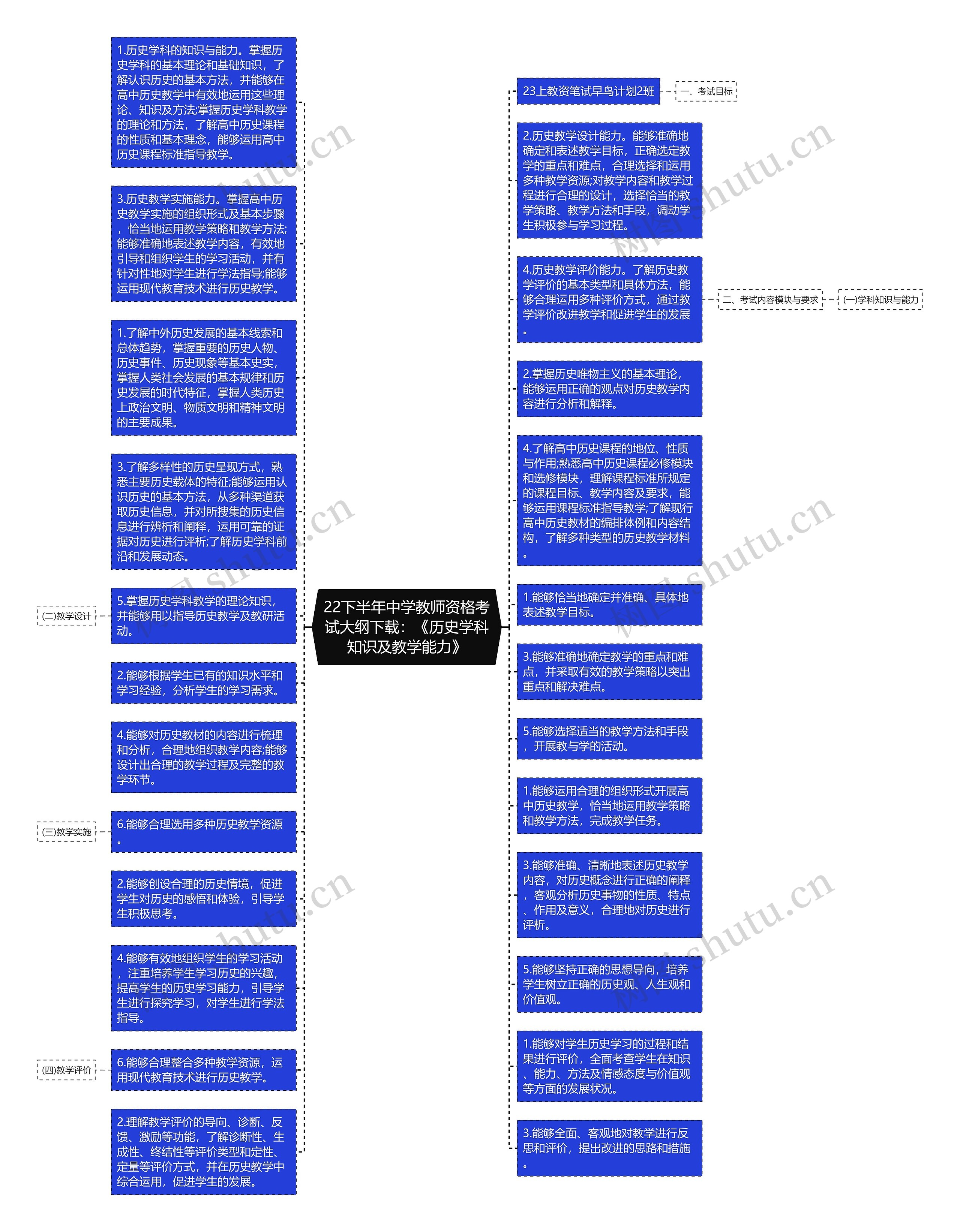 22下半年中学教师资格考试大纲下载：《历史学科知识及教学能力》思维导图