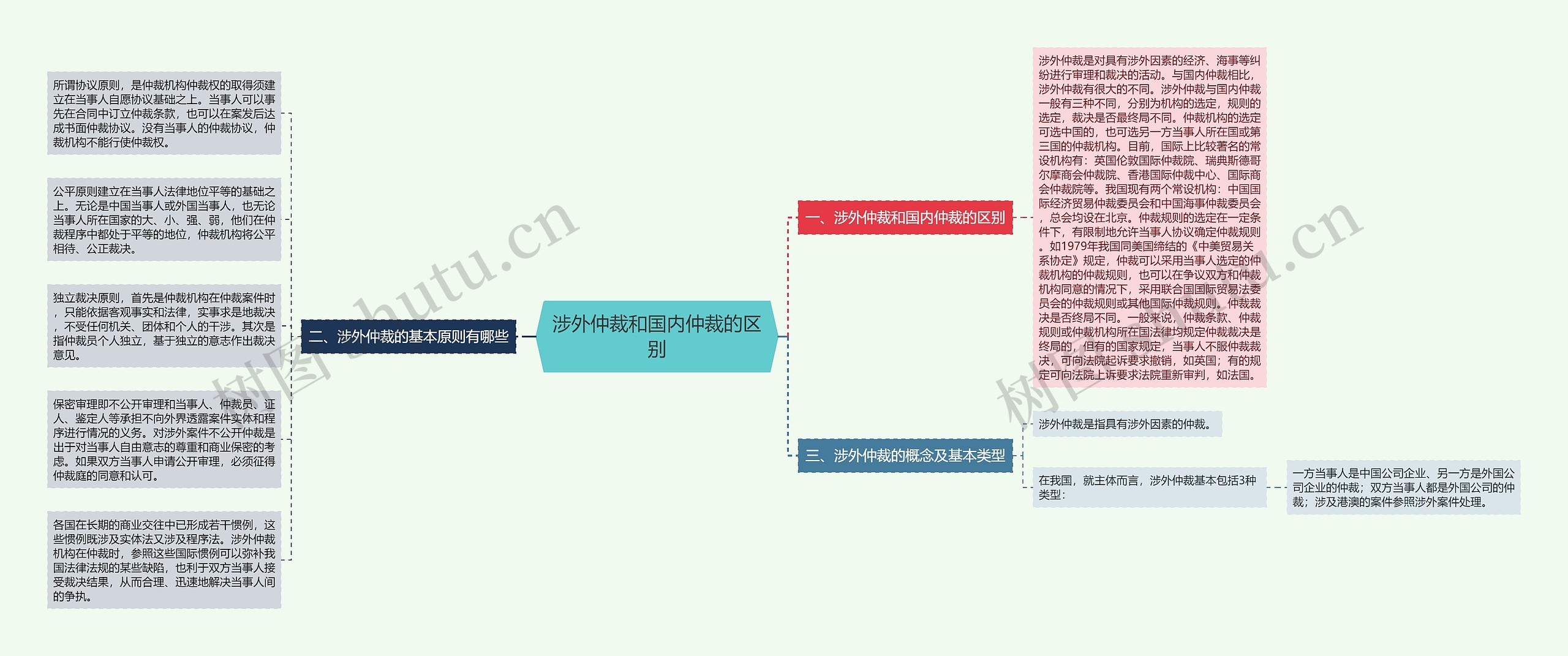 涉外仲裁和国内仲裁的区别思维导图