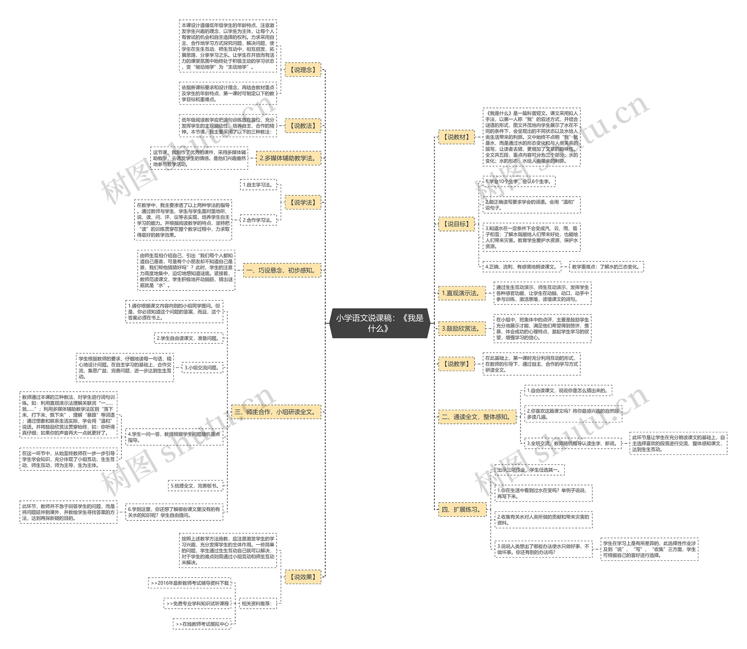 小学语文说课稿：《我是什么》思维导图