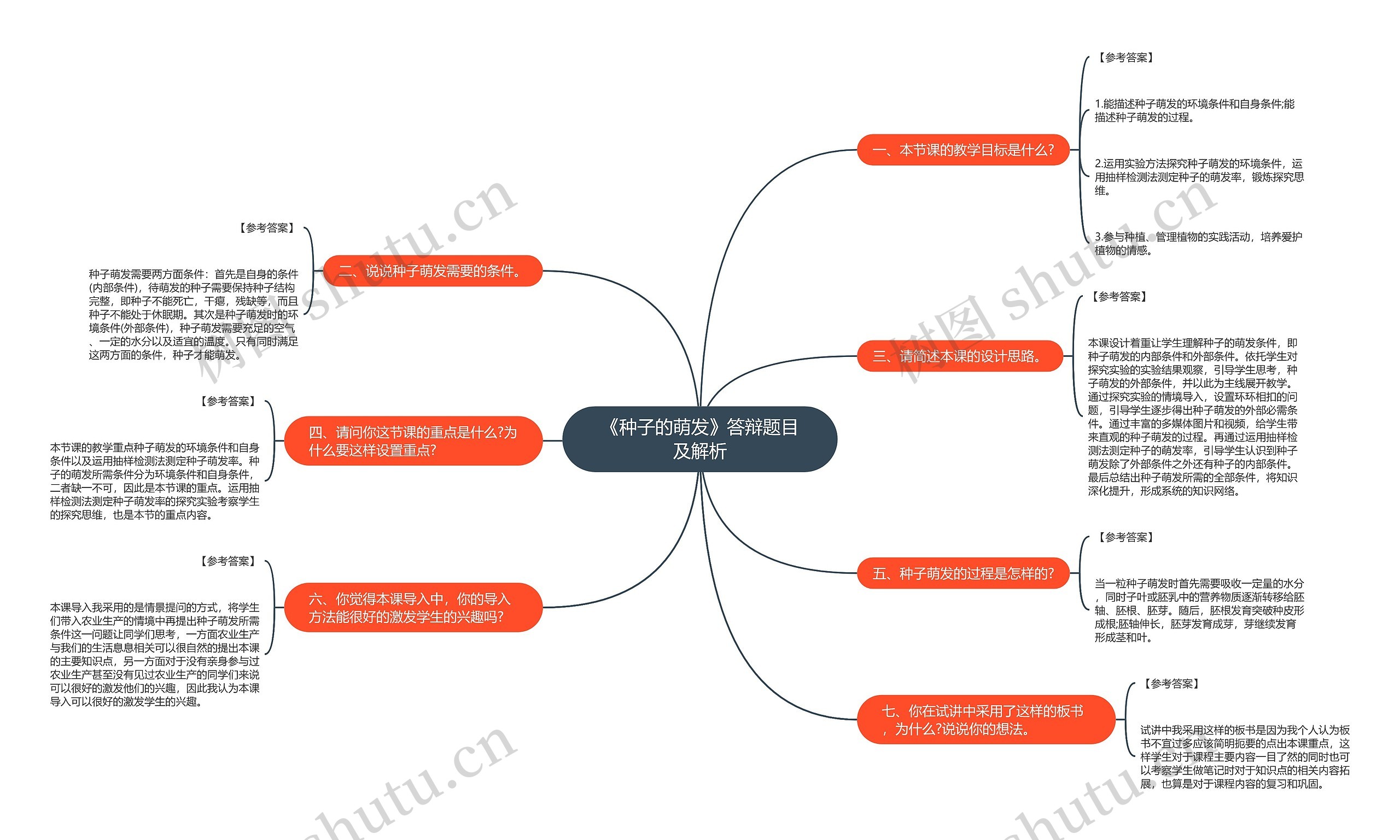 《种子的萌发》答辩题目及解析思维导图