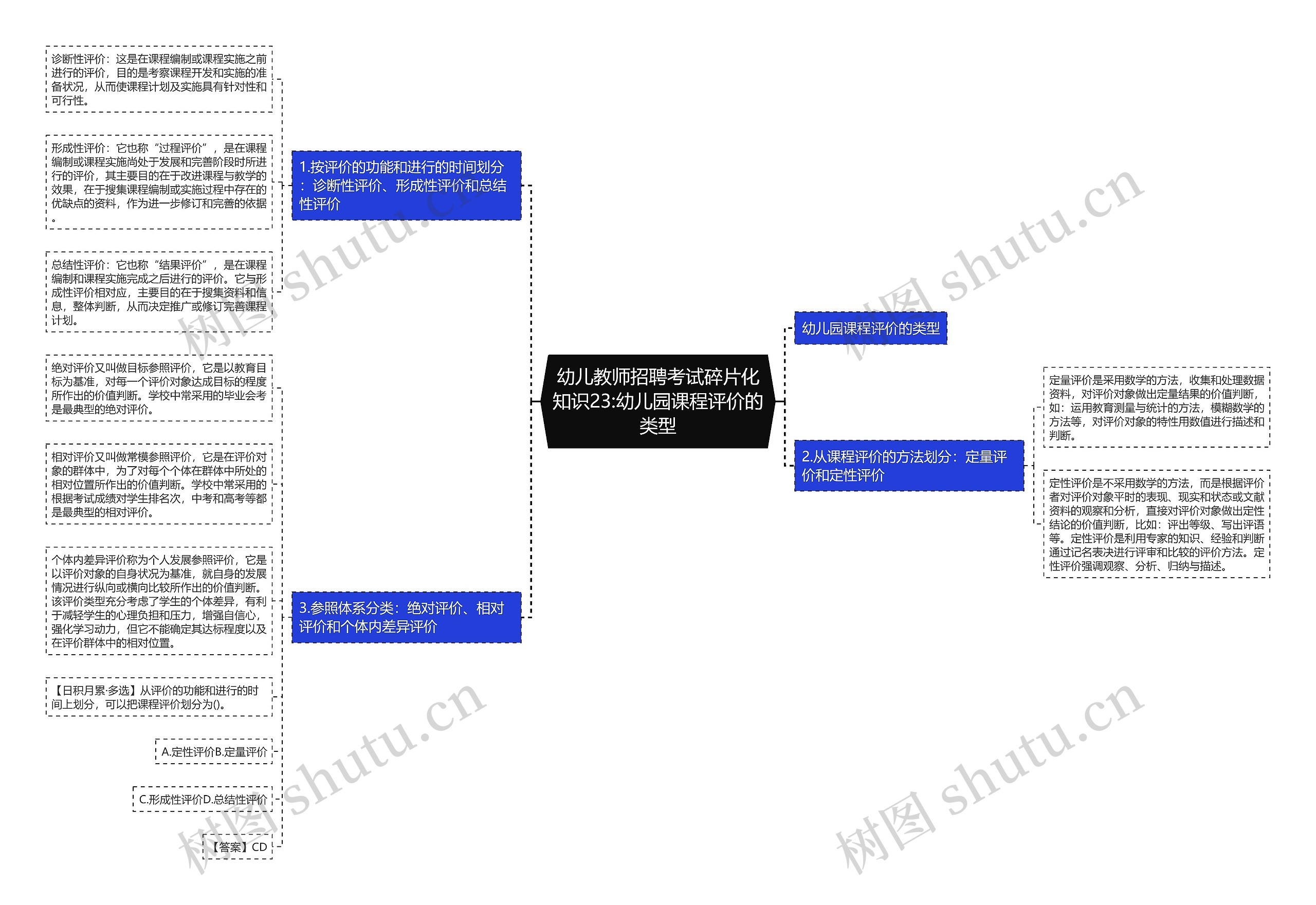 幼儿教师招聘考试碎片化知识23:幼儿园课程评价的类型思维导图