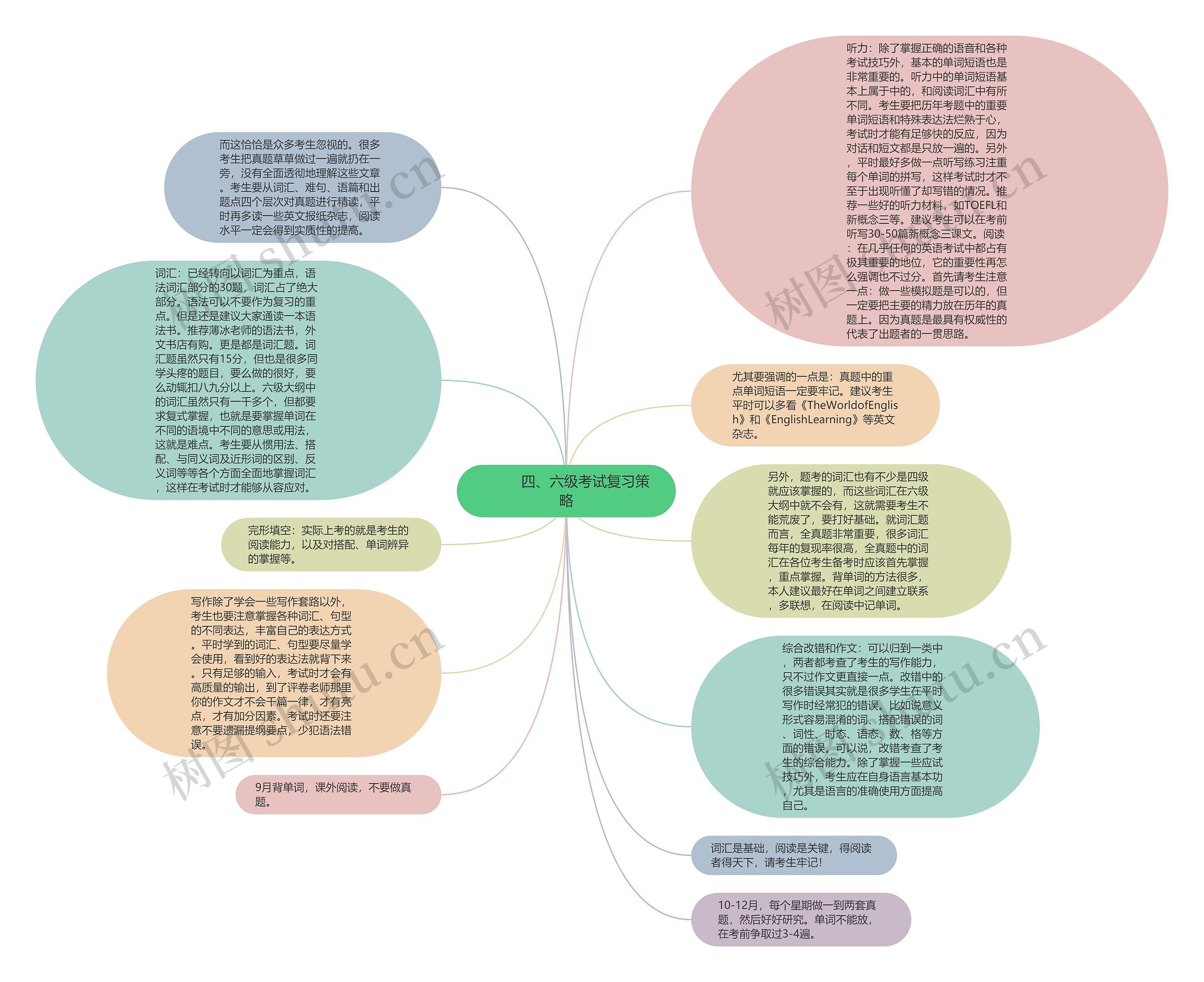         	四、六级考试复习策略思维导图