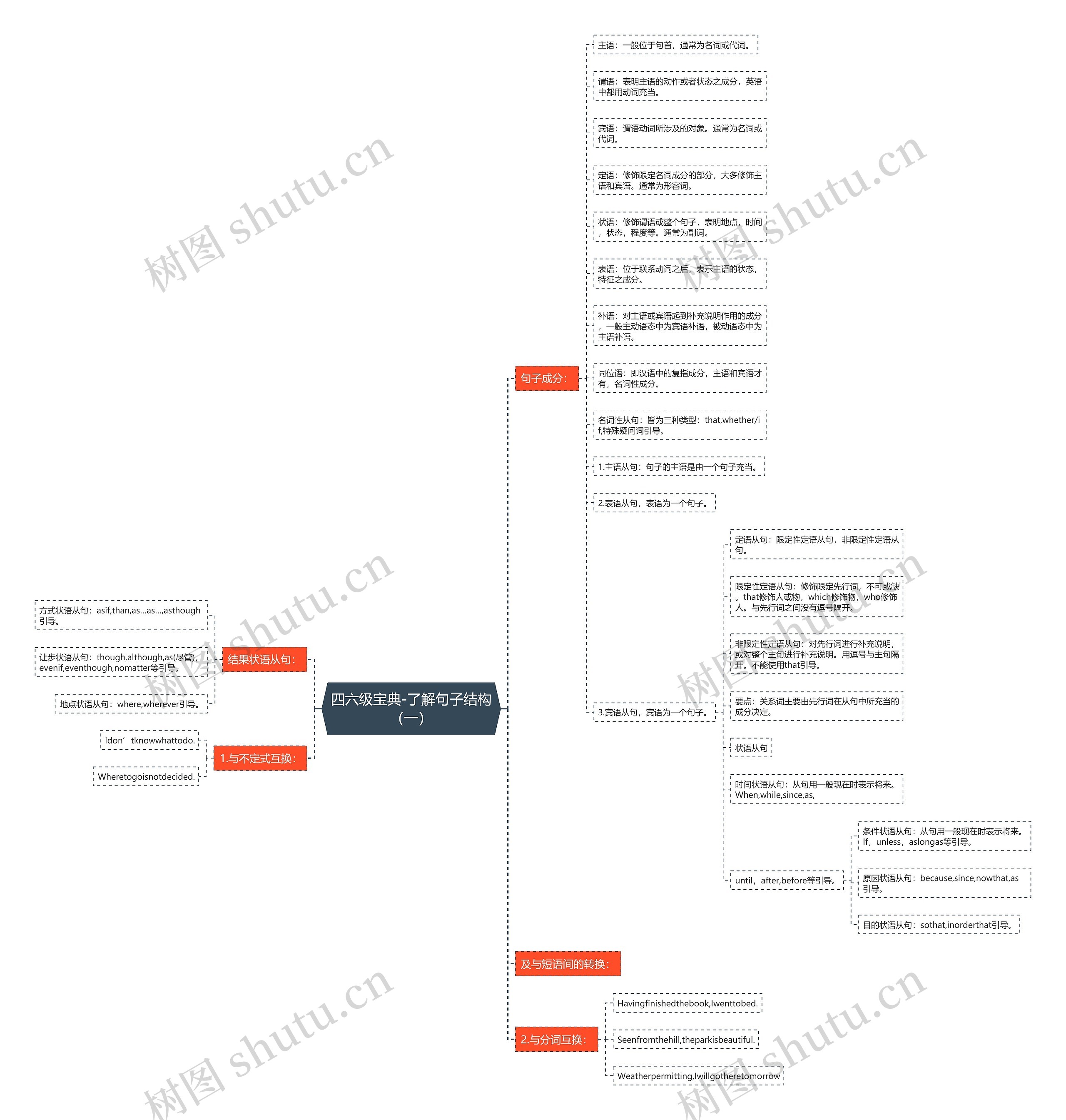 四六级宝典-了解句子结构（一）思维导图