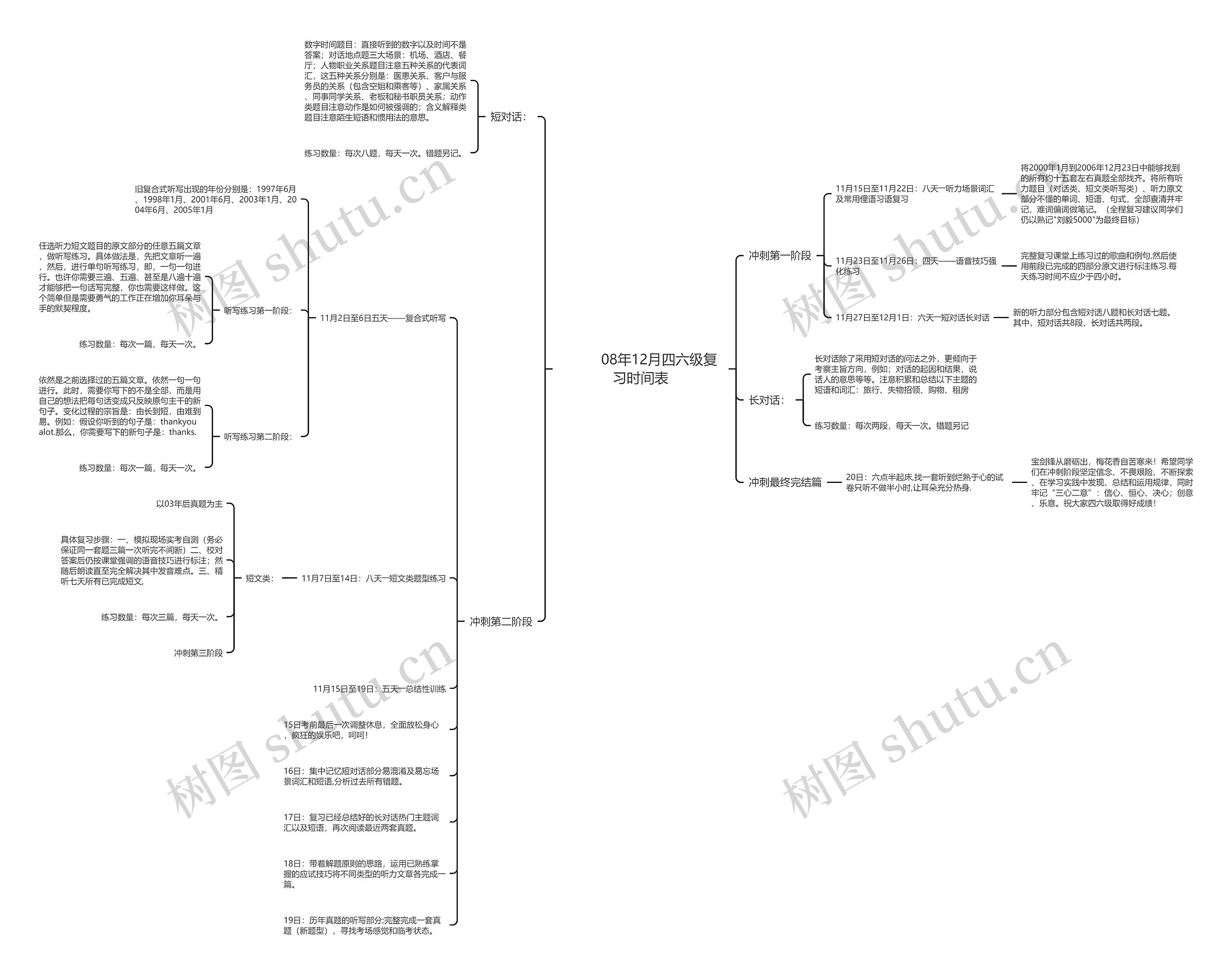         	08年12月四六级复习时间表思维导图