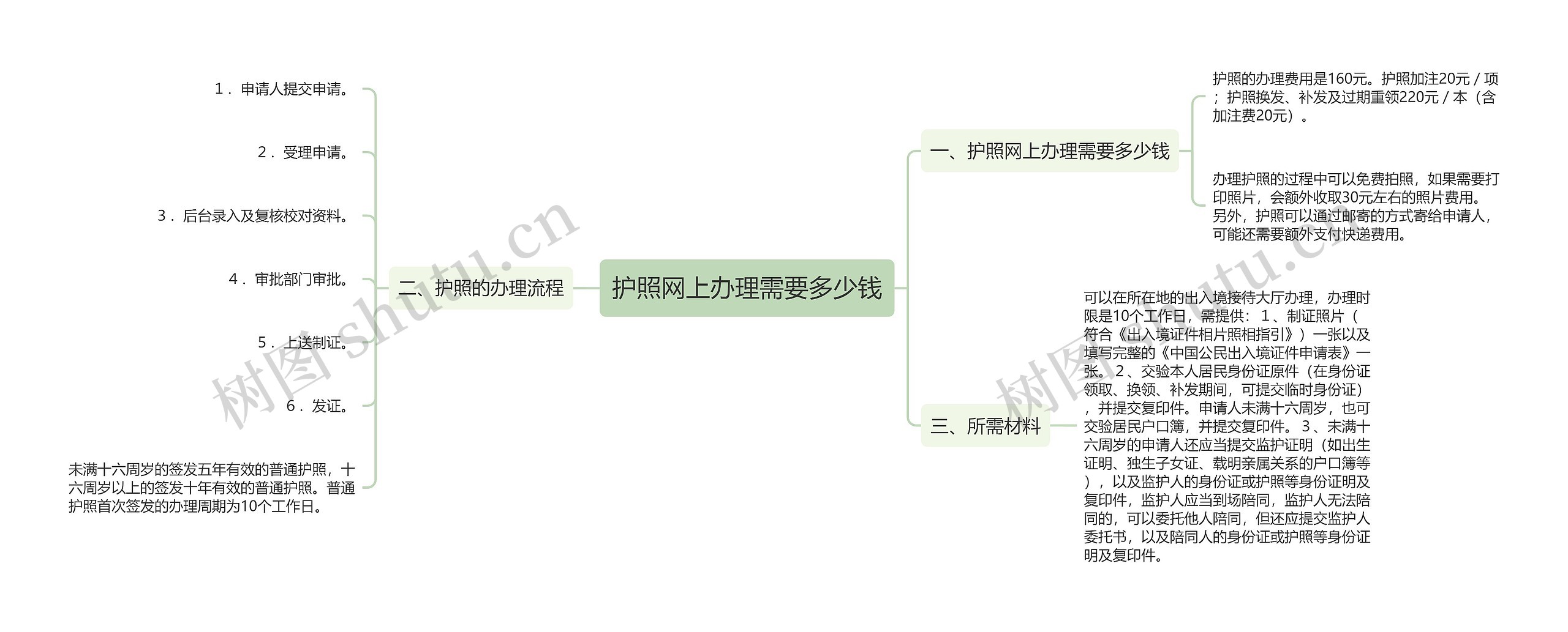 护照网上办理需要多少钱思维导图