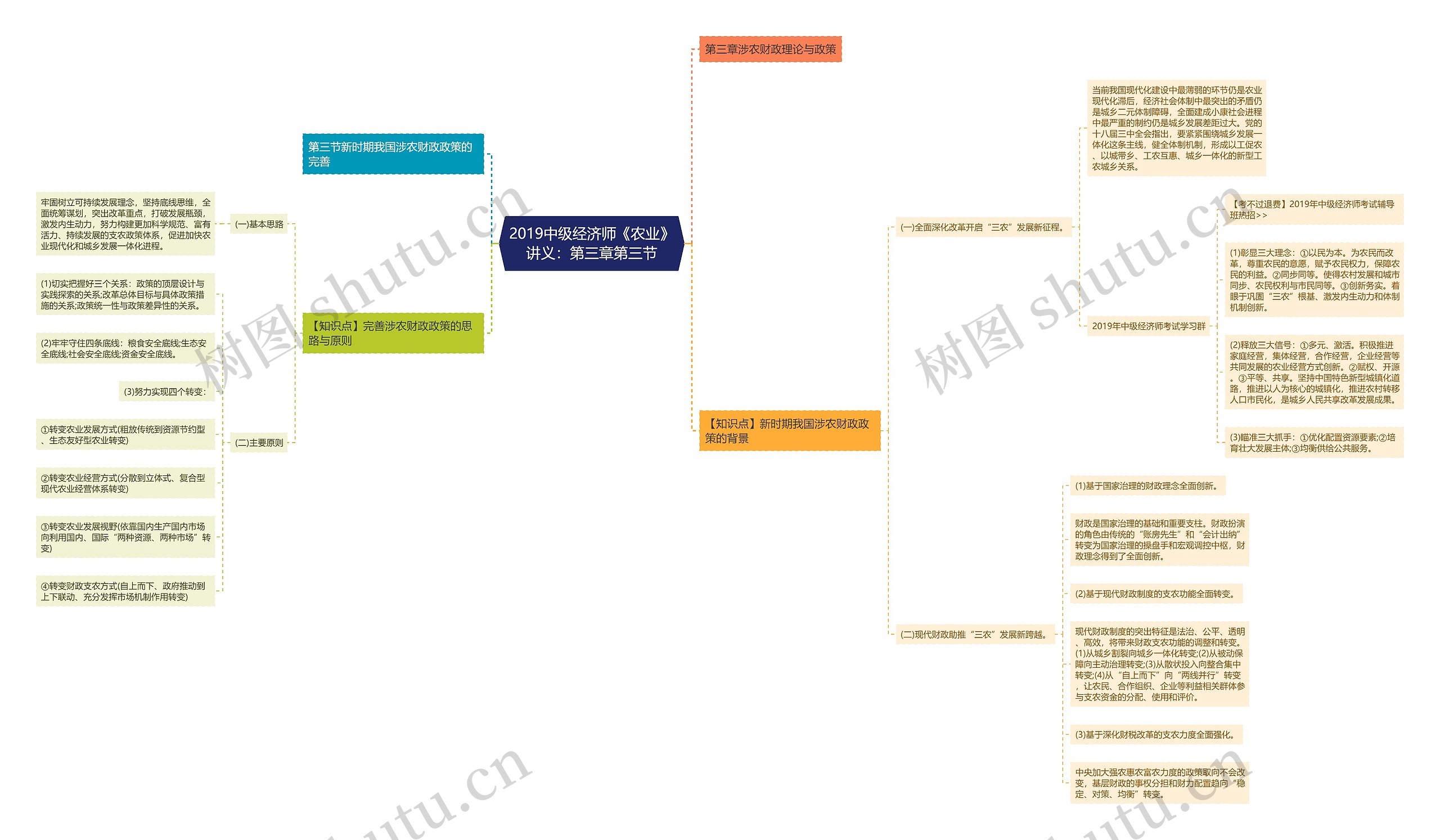 2019中级经济师《农业》讲义：第三章第三节思维导图