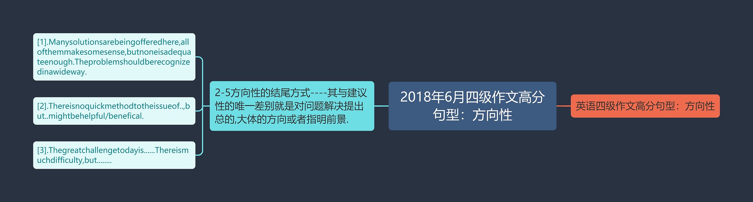 2018年6月四级作文高分句型：方向性思维导图