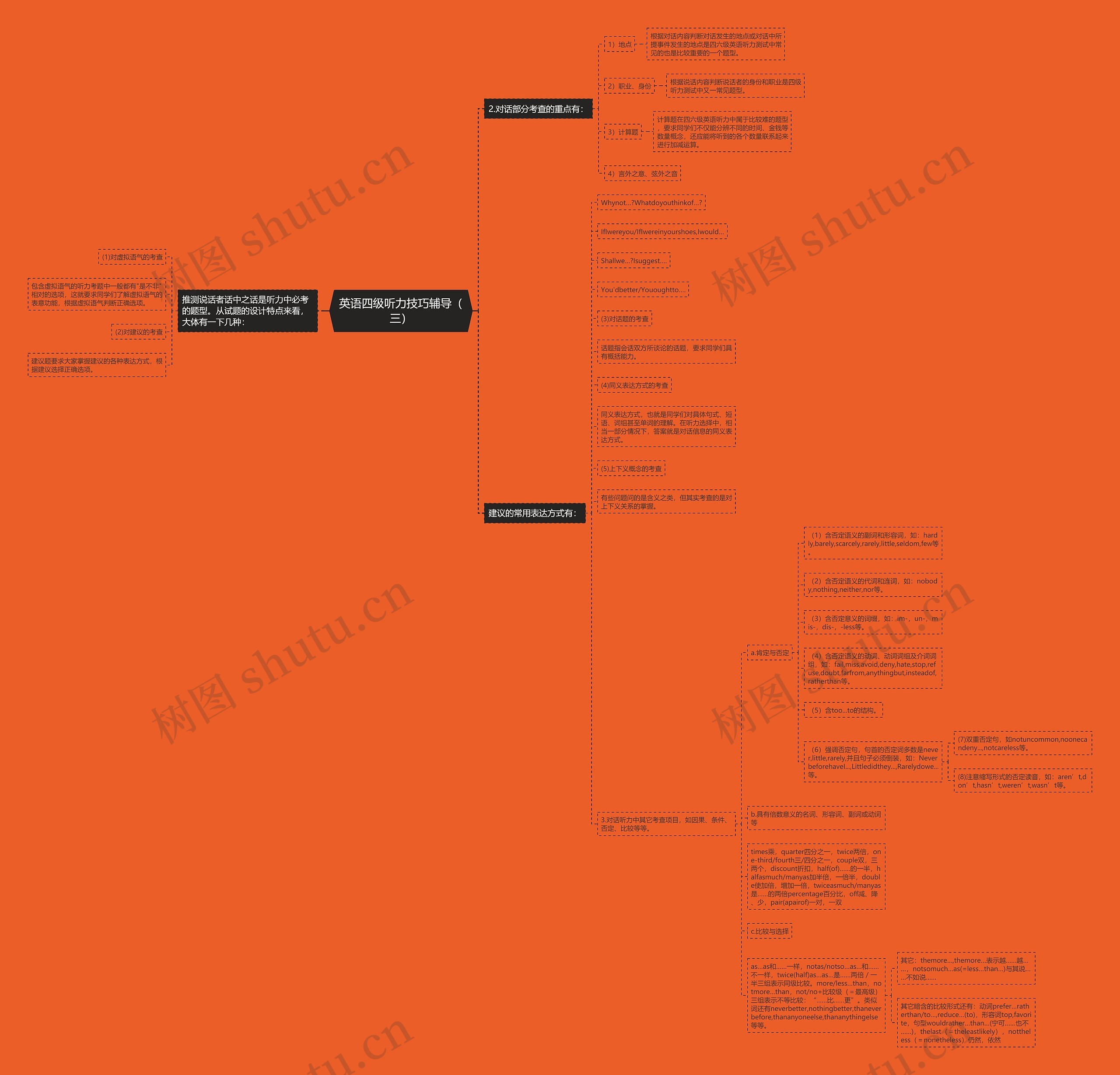 英语四级听力技巧辅导（三）思维导图
