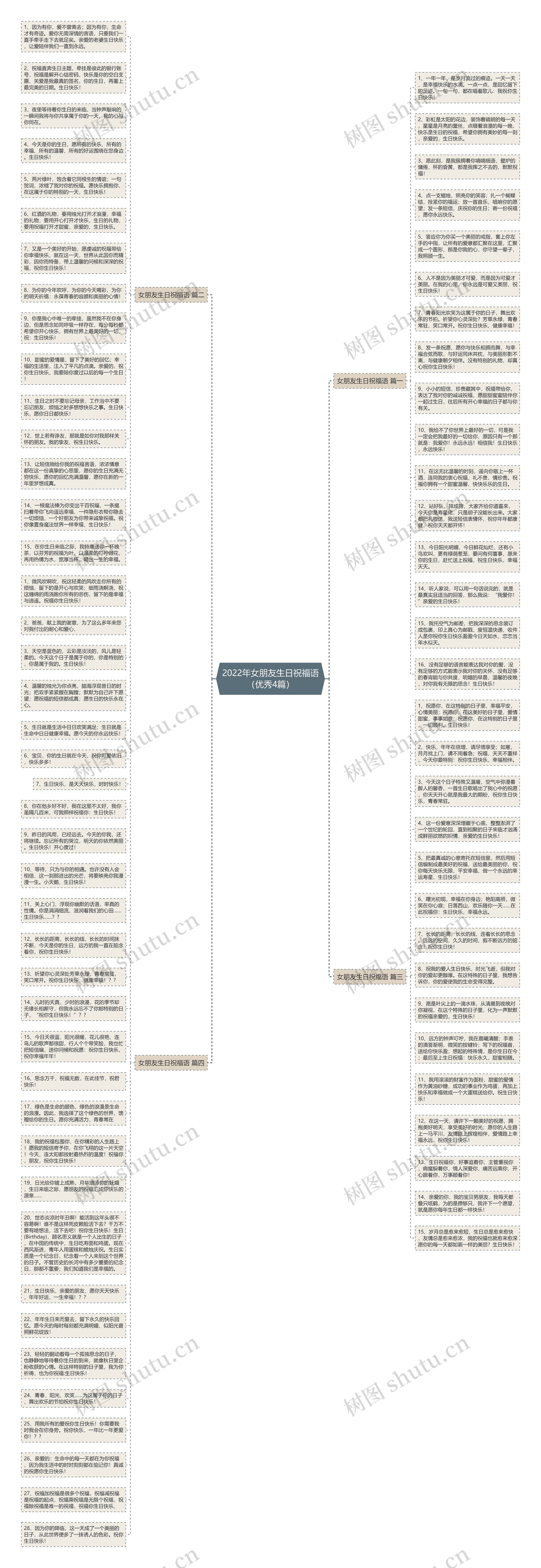 2022年女朋友生日祝福语（优秀4篇）思维导图