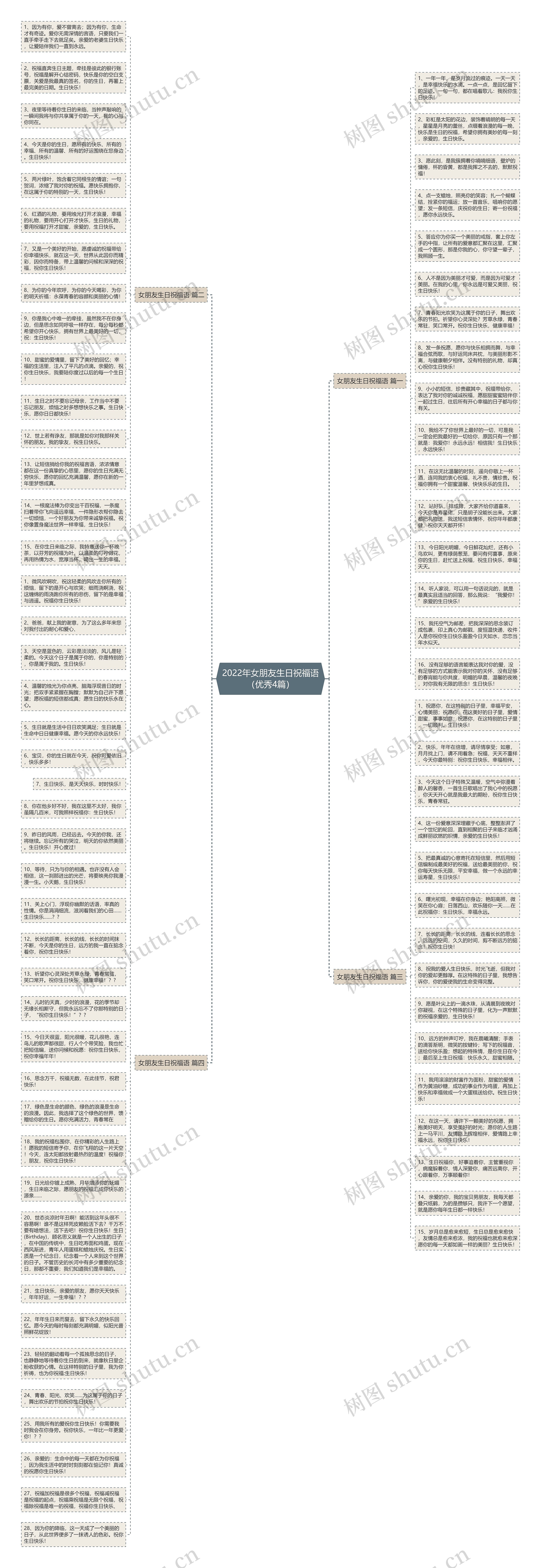 2022年女朋友生日祝福语(优秀4篇)思维导图高清图 2022年女朋友生日祝福语(优秀4篇)思维导图