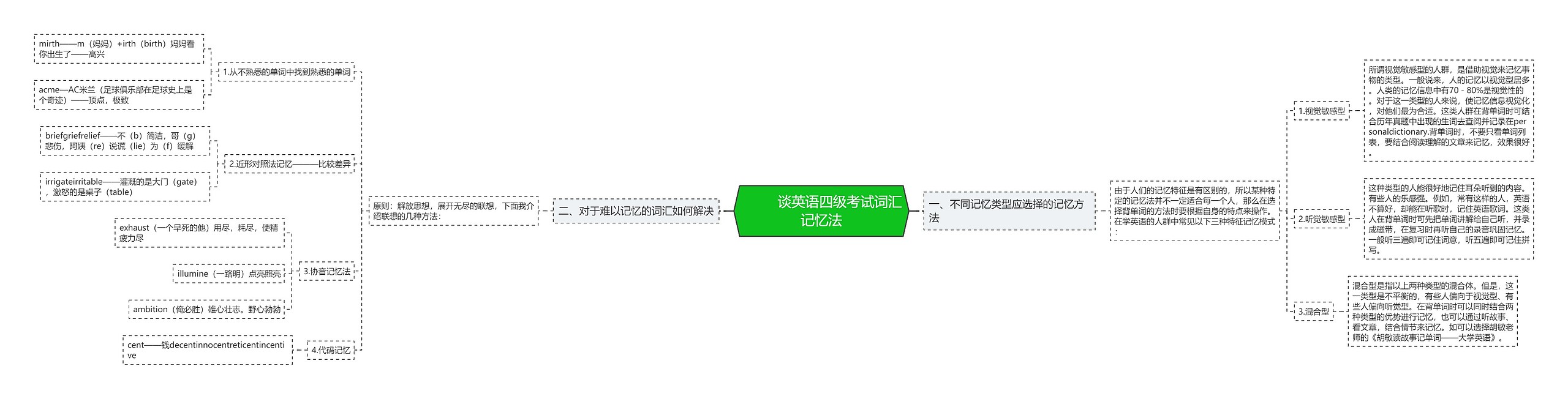         	谈英语四级考试词汇记忆法