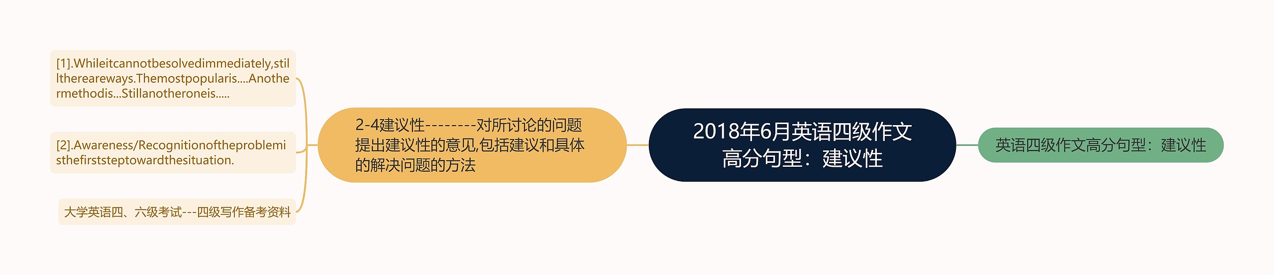 2018年6月英语四级作文高分句型：建议性