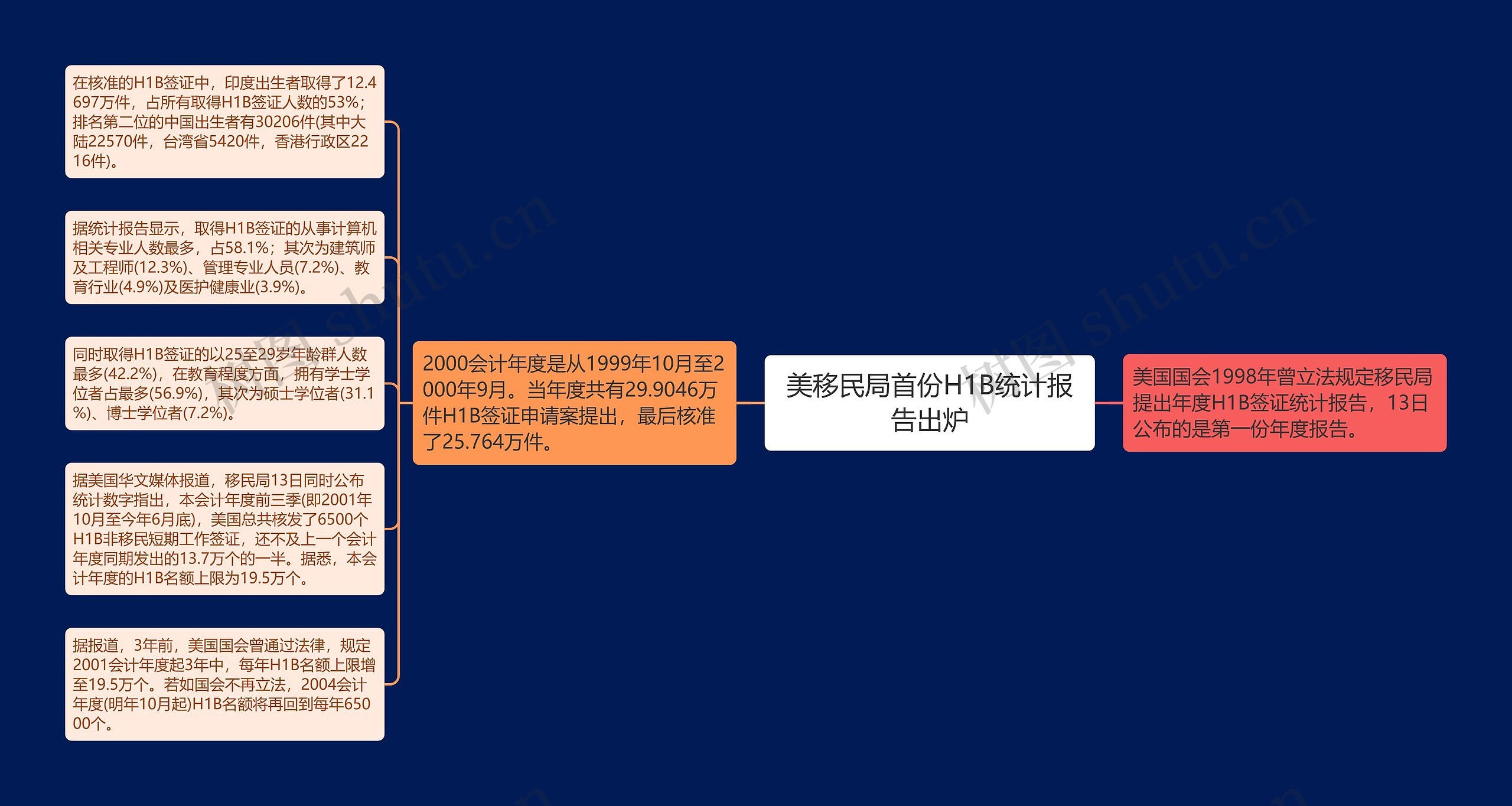 美移民局首份H1B统计报告出炉思维导图