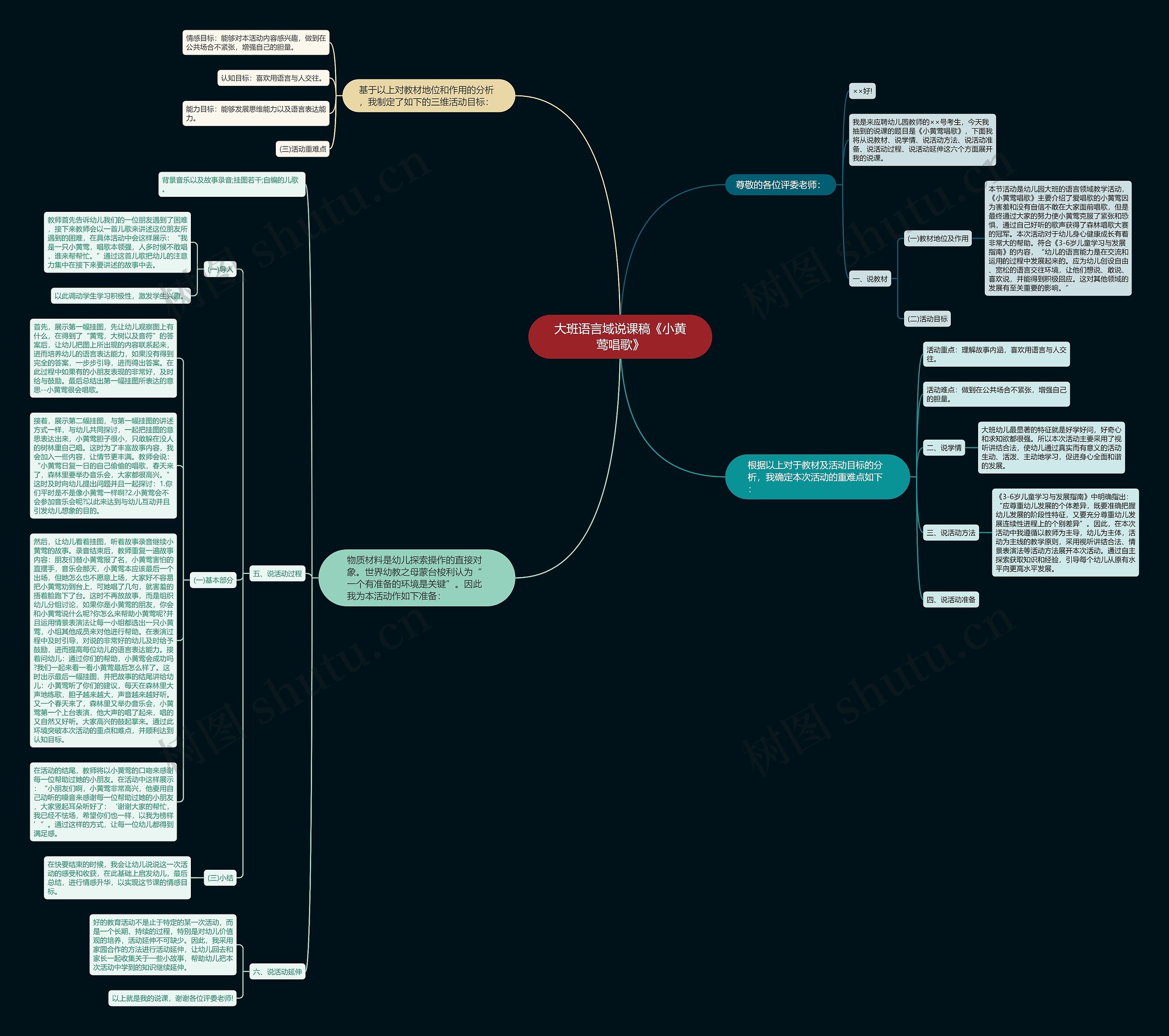 大班语言域说课稿《小黄莺唱歌》思维导图