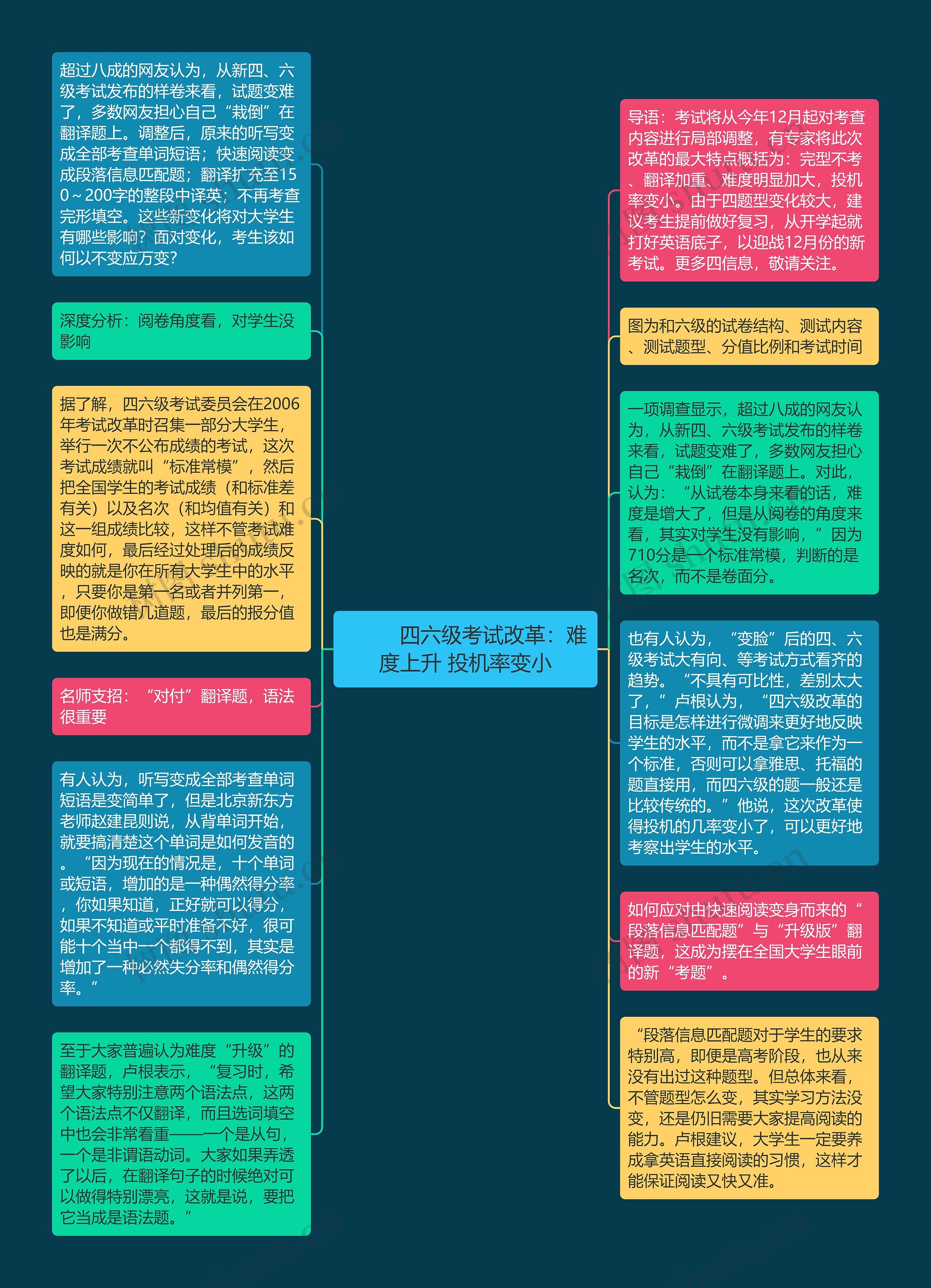         	四六级考试改革：难度上升 投机率变小思维导图