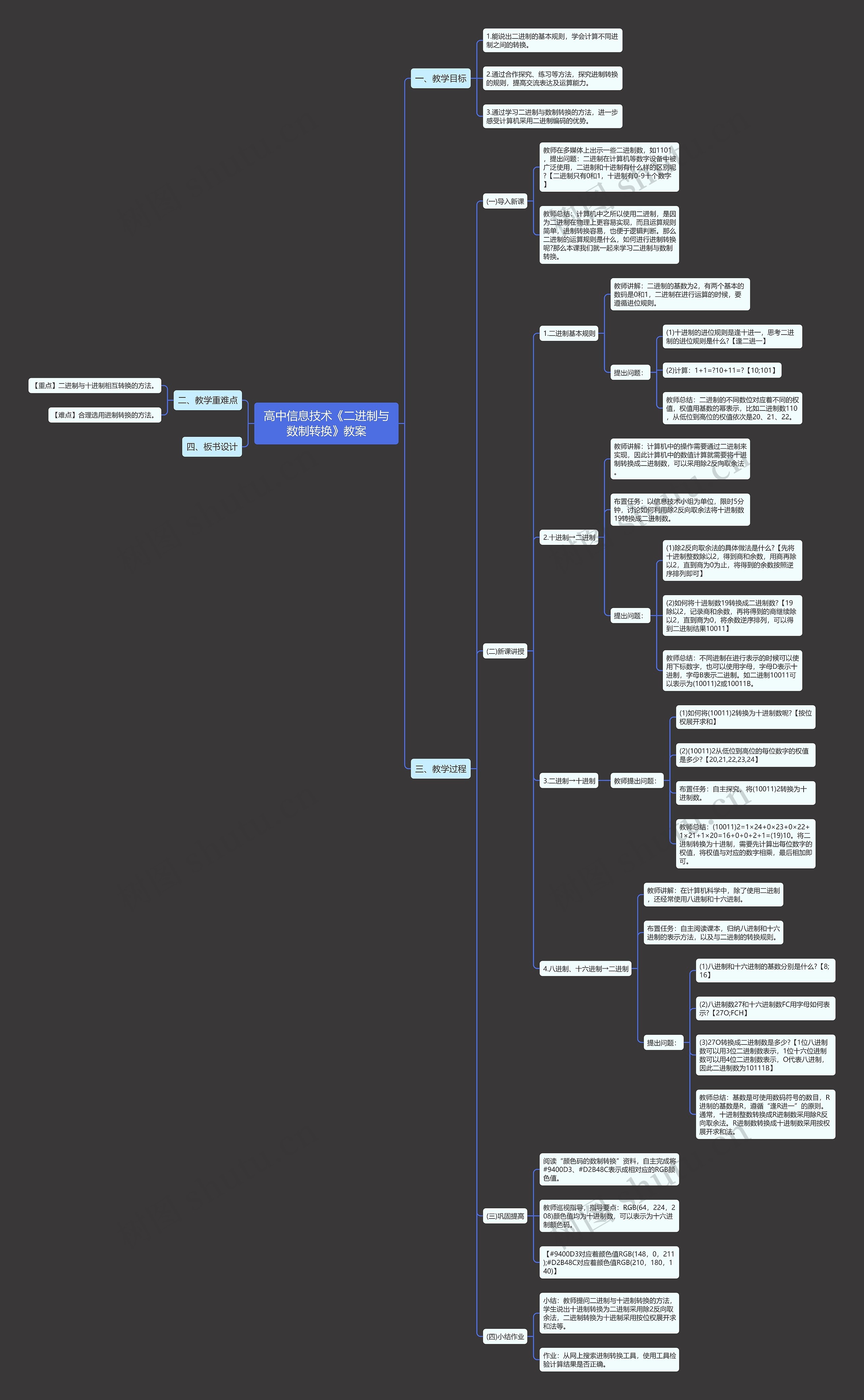 高中信息技术《二进制与数制转换》教案思维导图