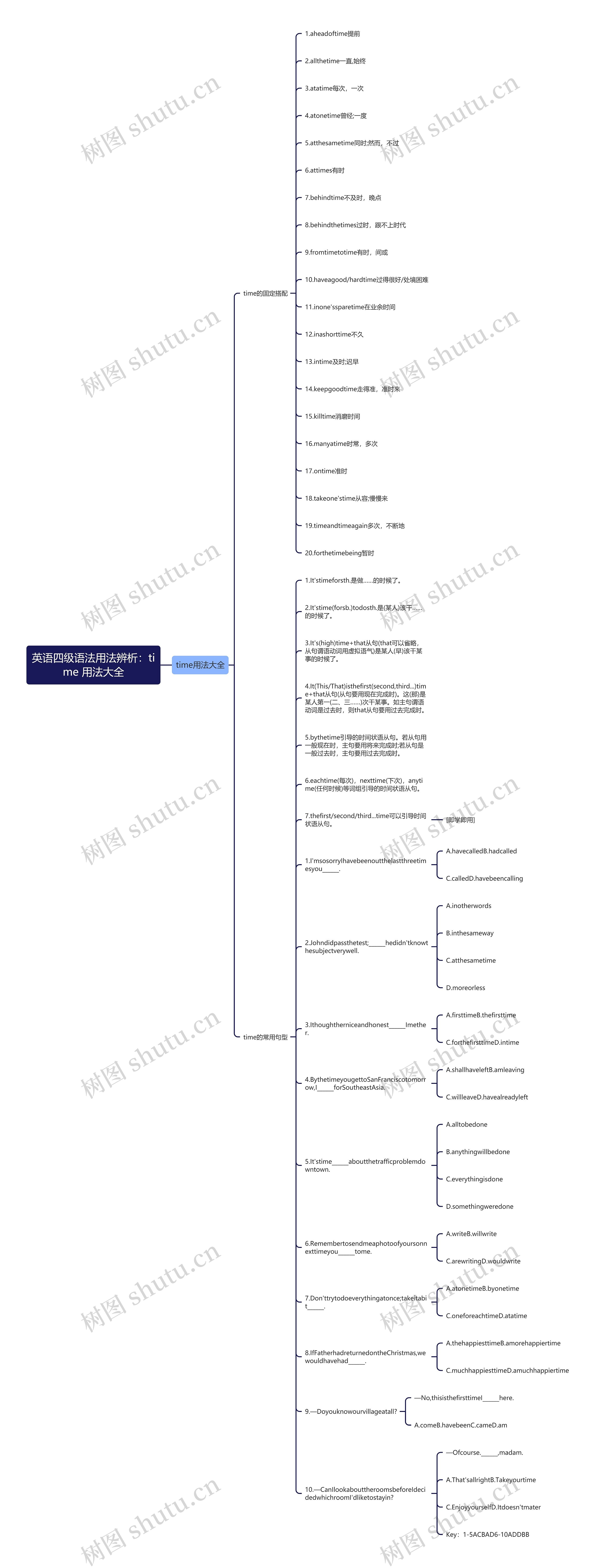 英语四级语法用法辨析：time 用法大全思维导图