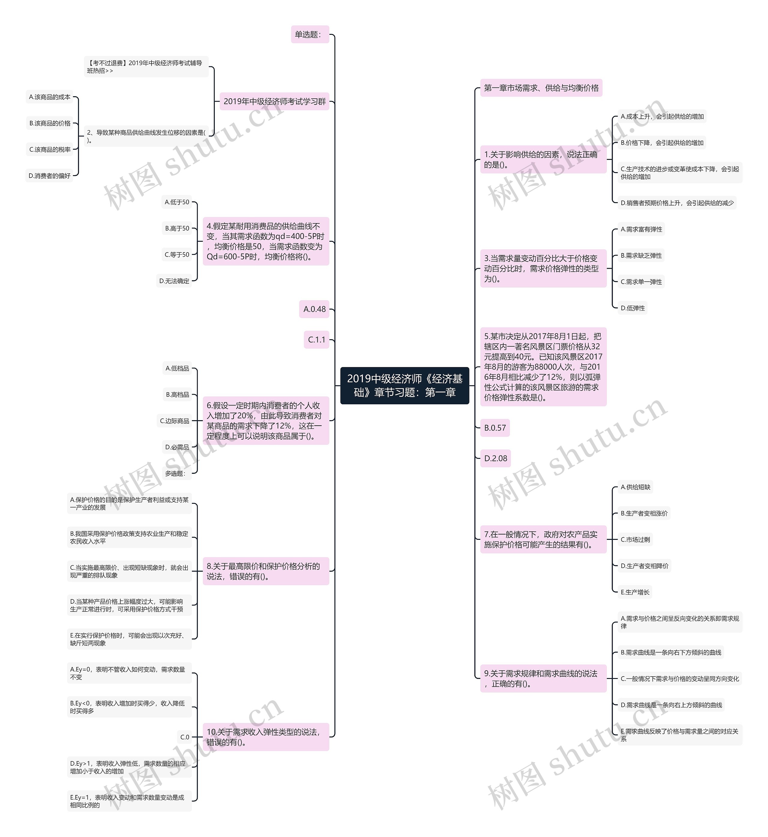 2019中级经济师《经济基础》章节习题：第一章思维导图