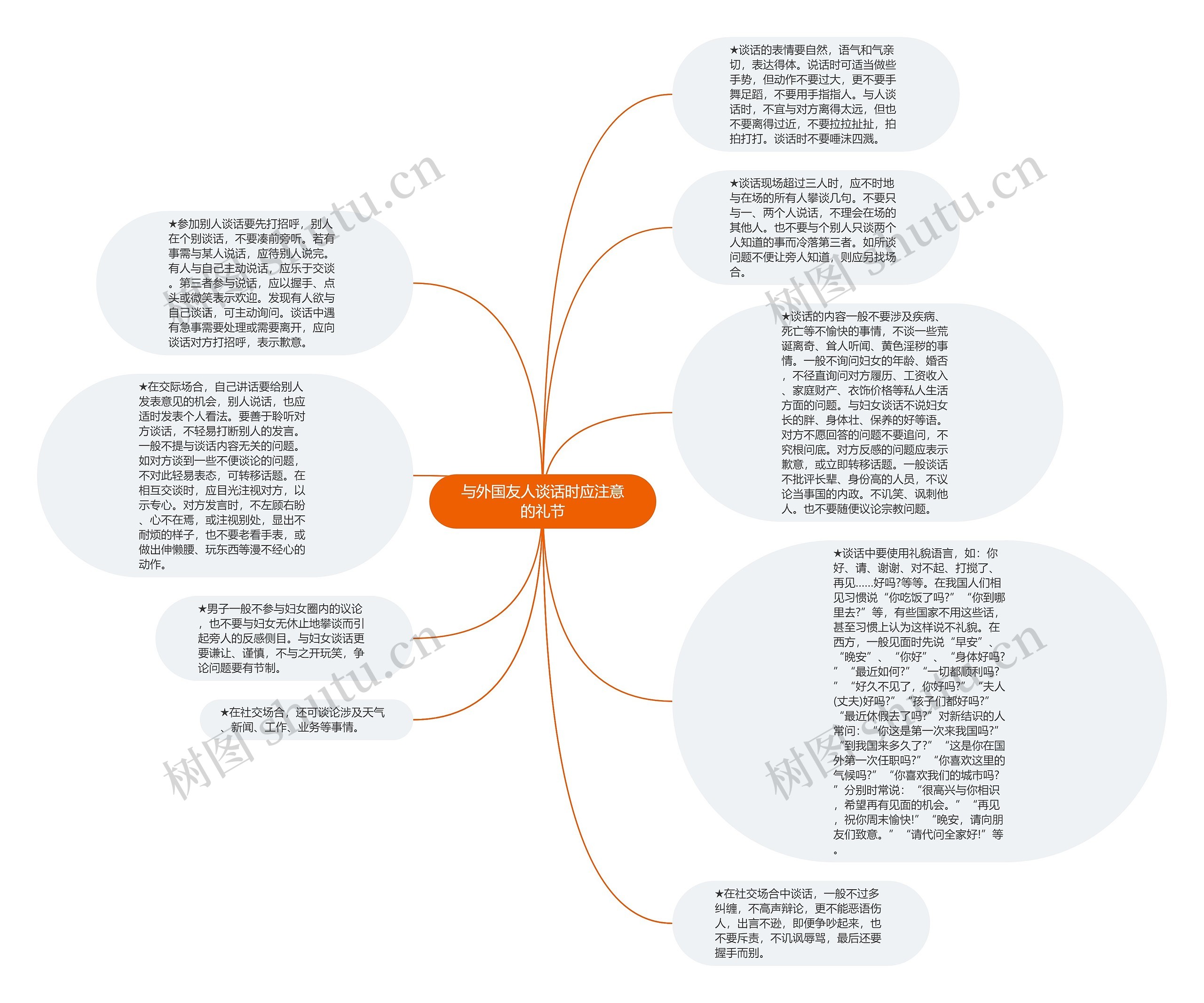 与外国友人谈话时应注意的礼节思维导图
