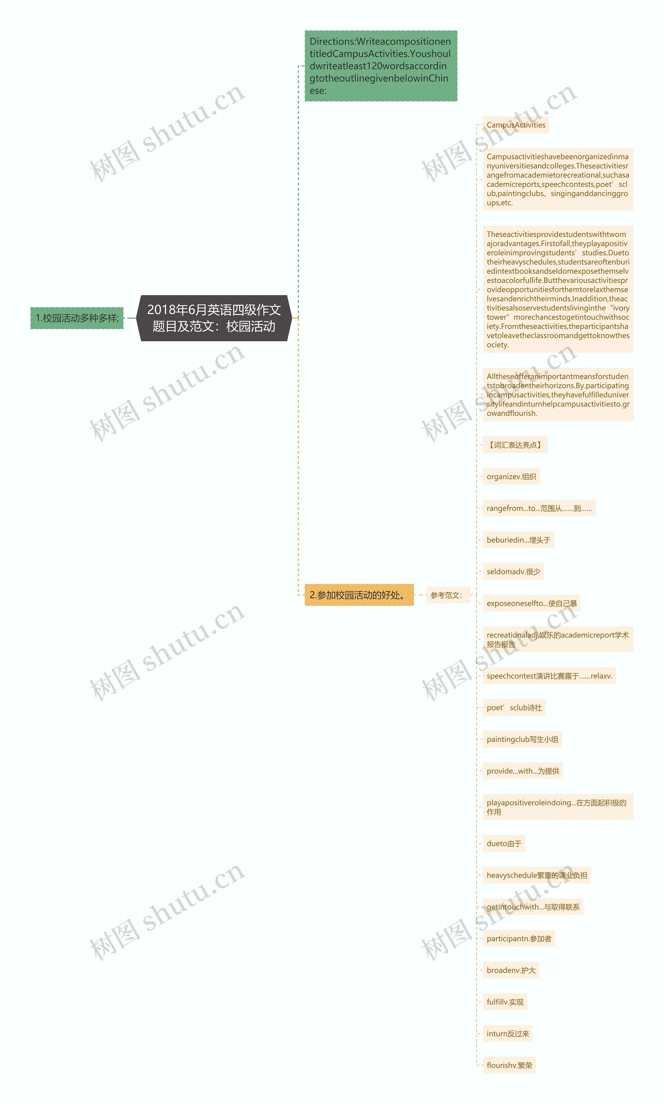 2018年6月英语四级作文题目及范文:校园活动思维导图高清图 2018年6月英语四级作文题目及范文:校园活动思维导图
