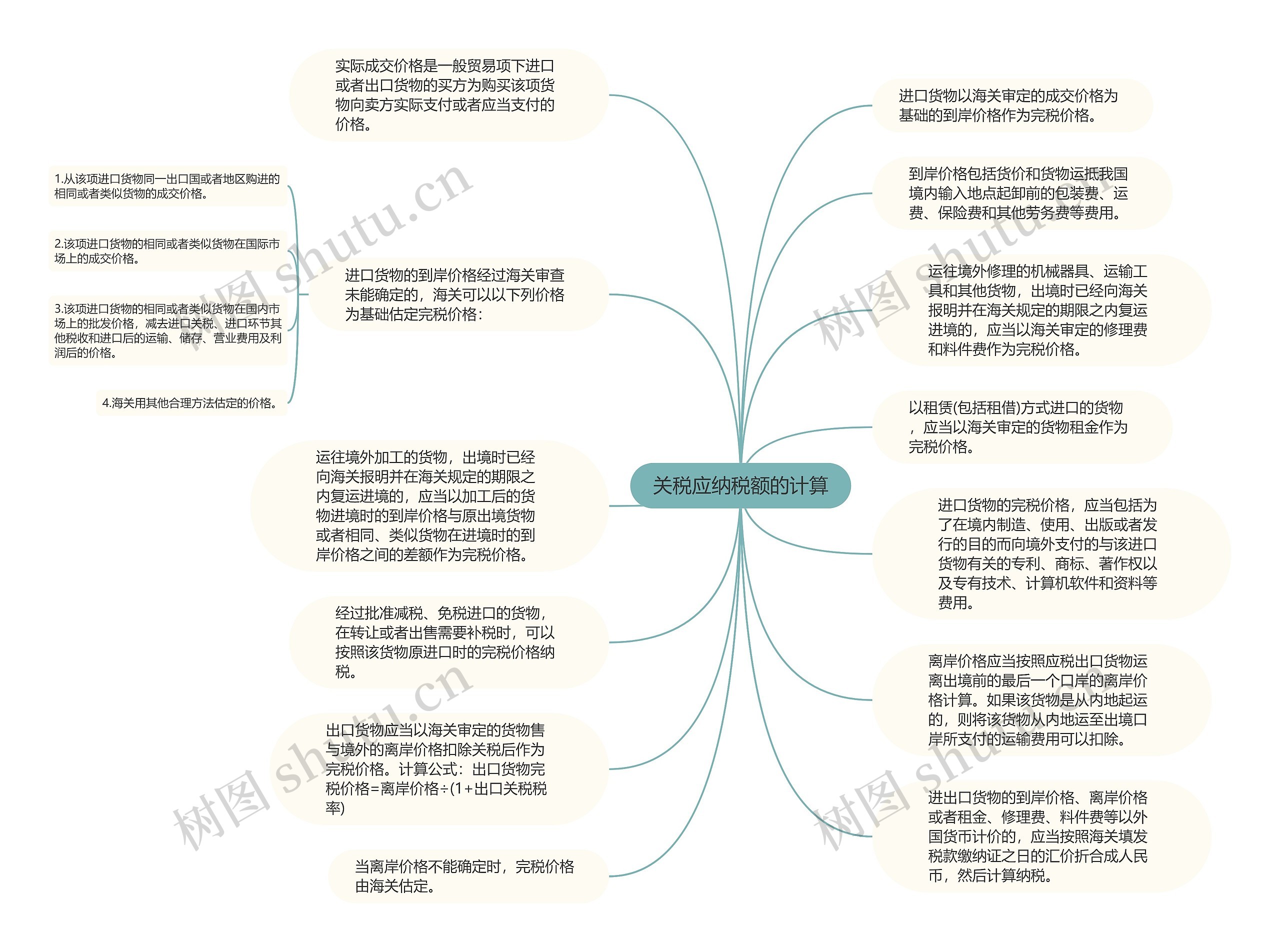 关税应纳税额的计算