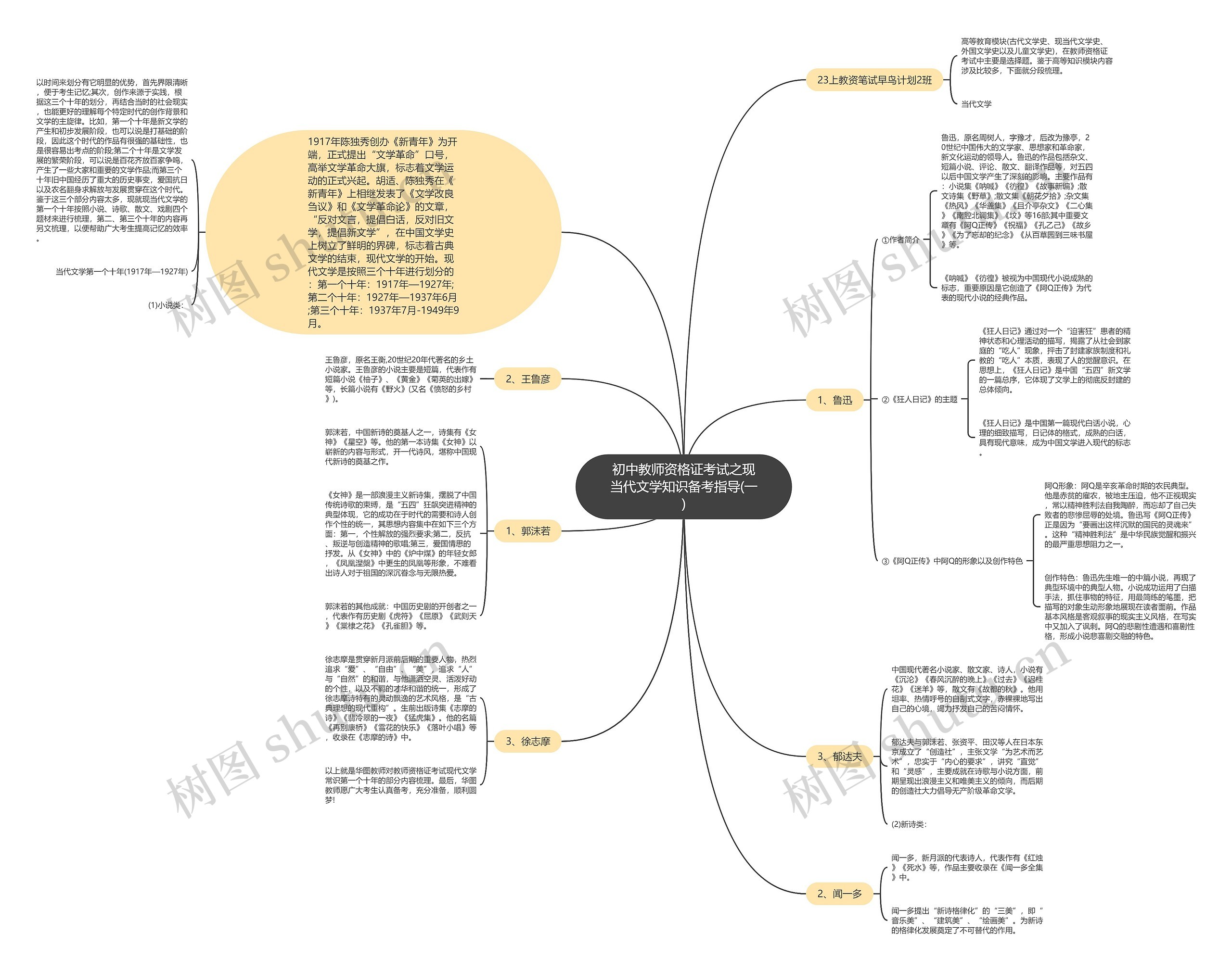 初中教师资格证考试之现当代文学知识备考指导(一)思维导图