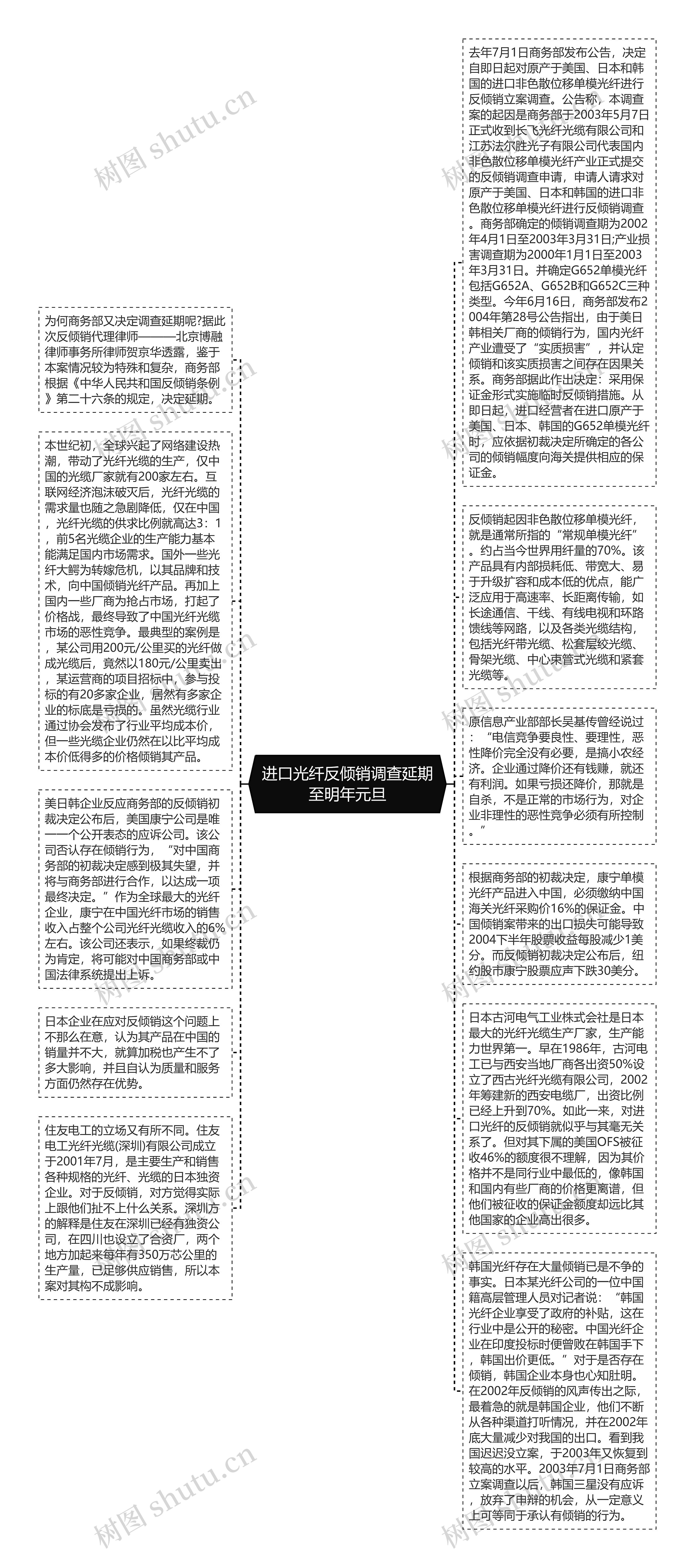 进口光纤反倾销调查延期至明年元旦思维导图