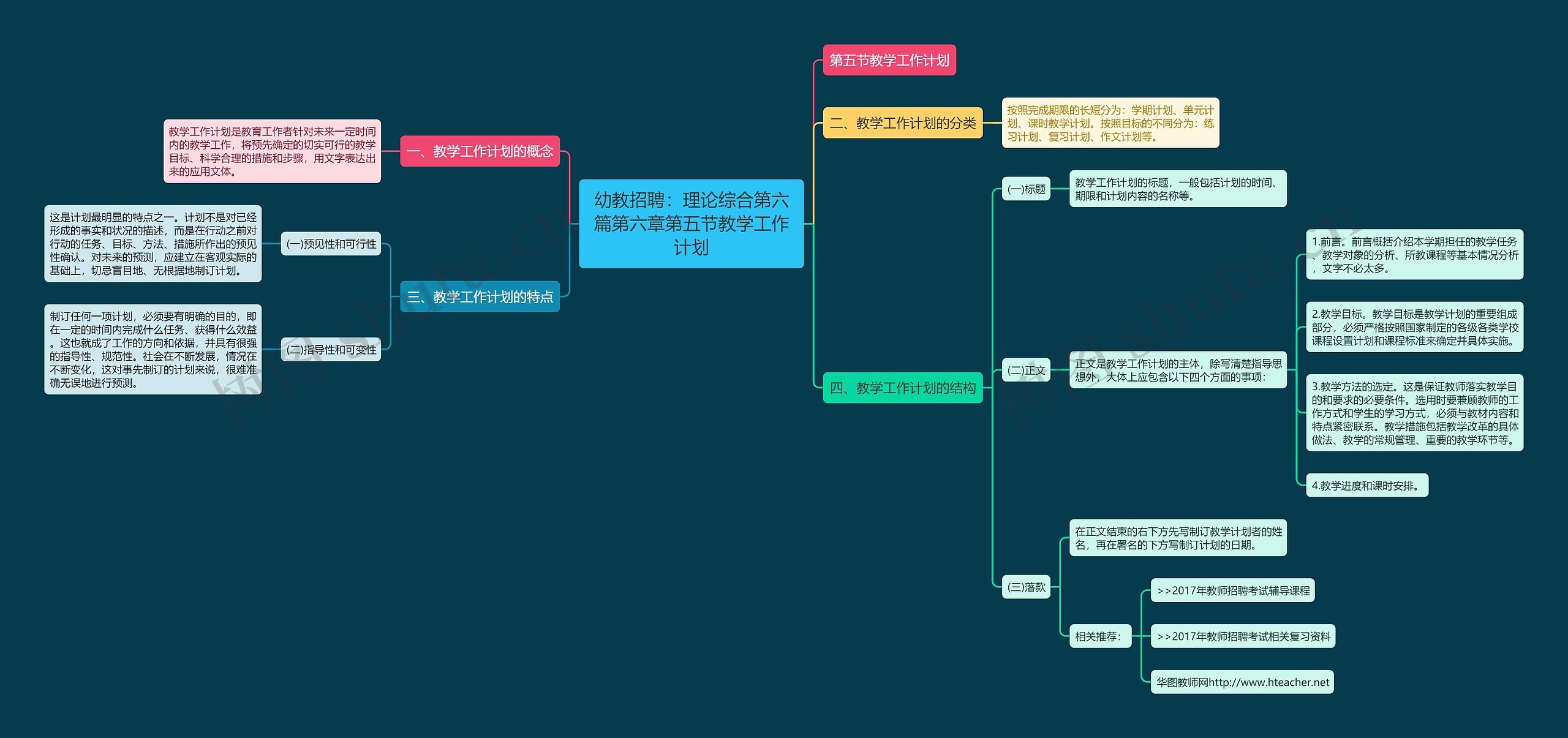 幼教招聘：理论综合第六篇第六章第五节教学工作计划思维导图