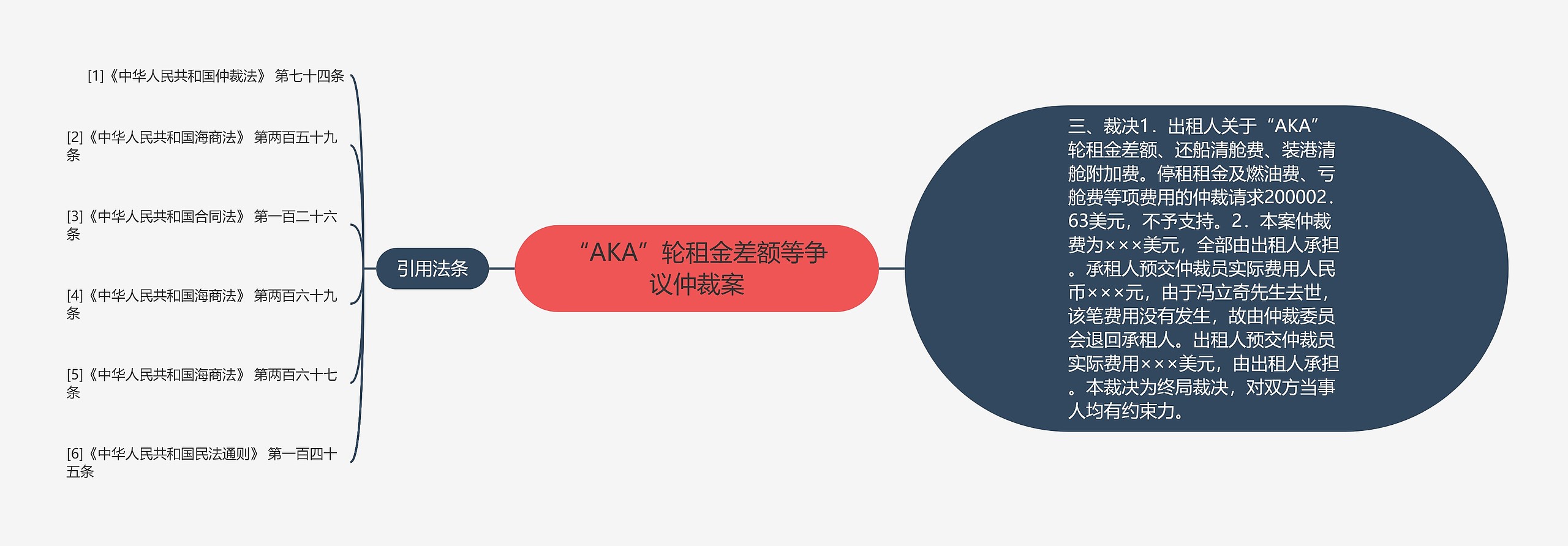 “AKA”轮租金差额等争议仲裁案