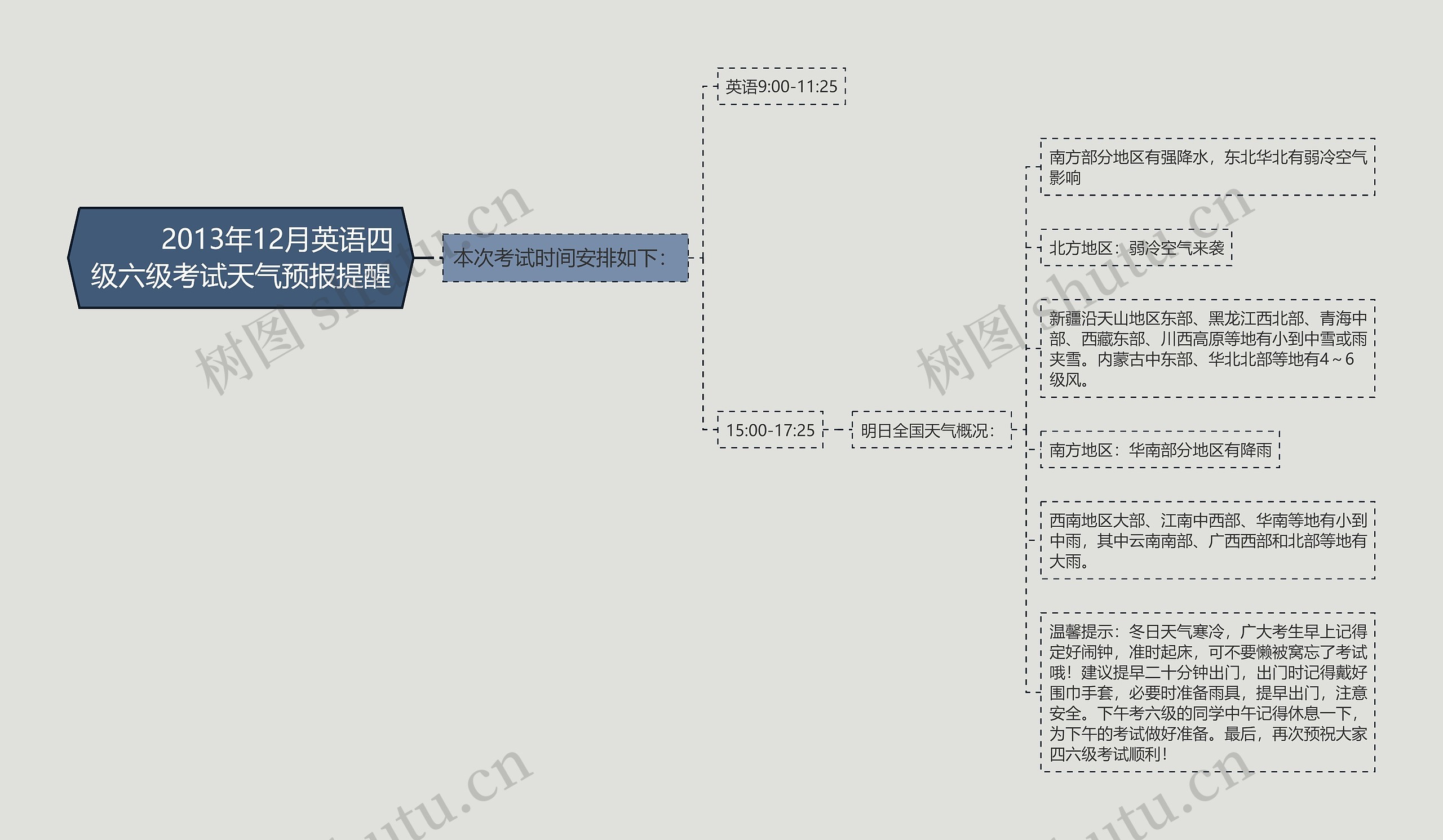         	2013年12月英语四级六级考试天气预报提醒思维导图