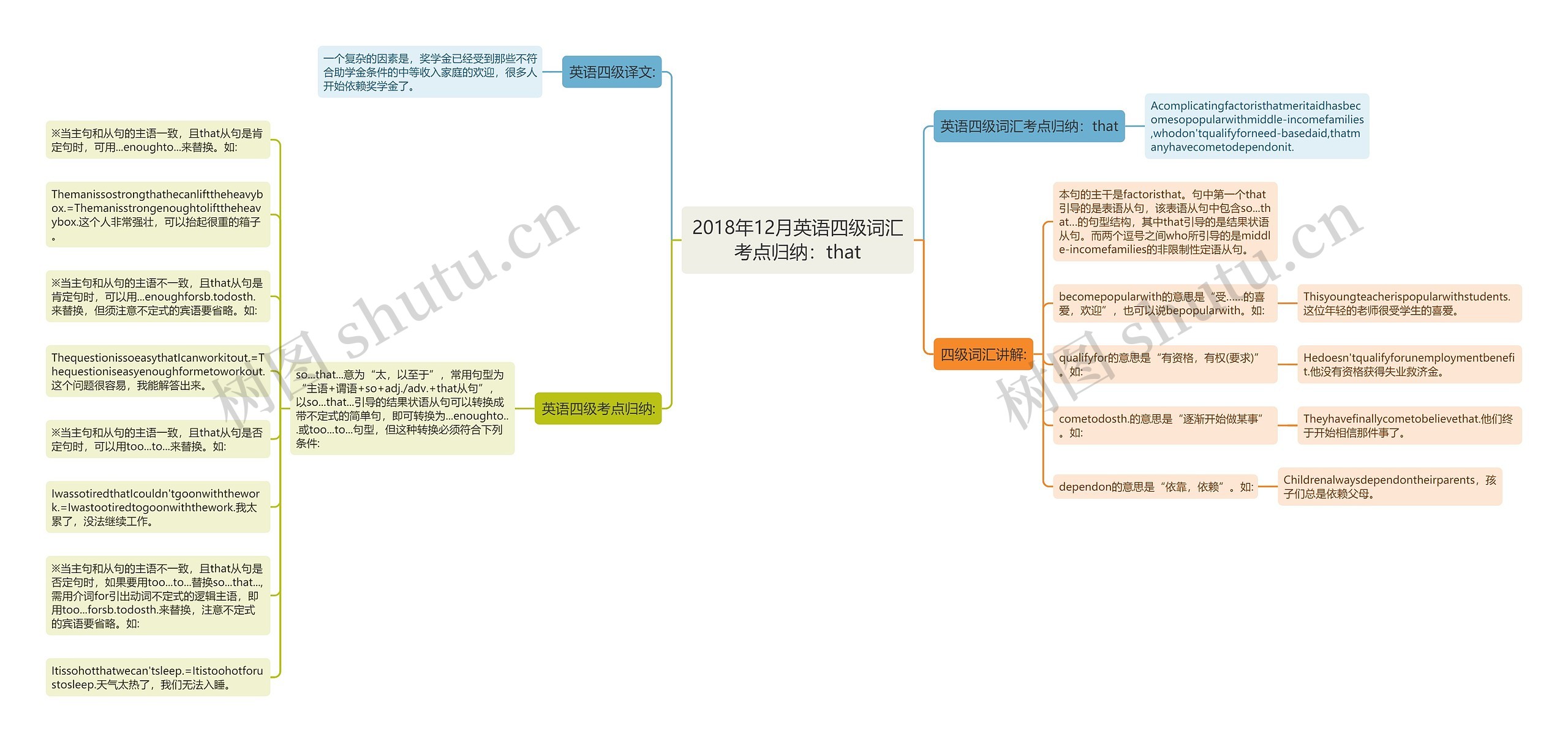 2018年12月英语四级词汇考点归纳：that思维导图