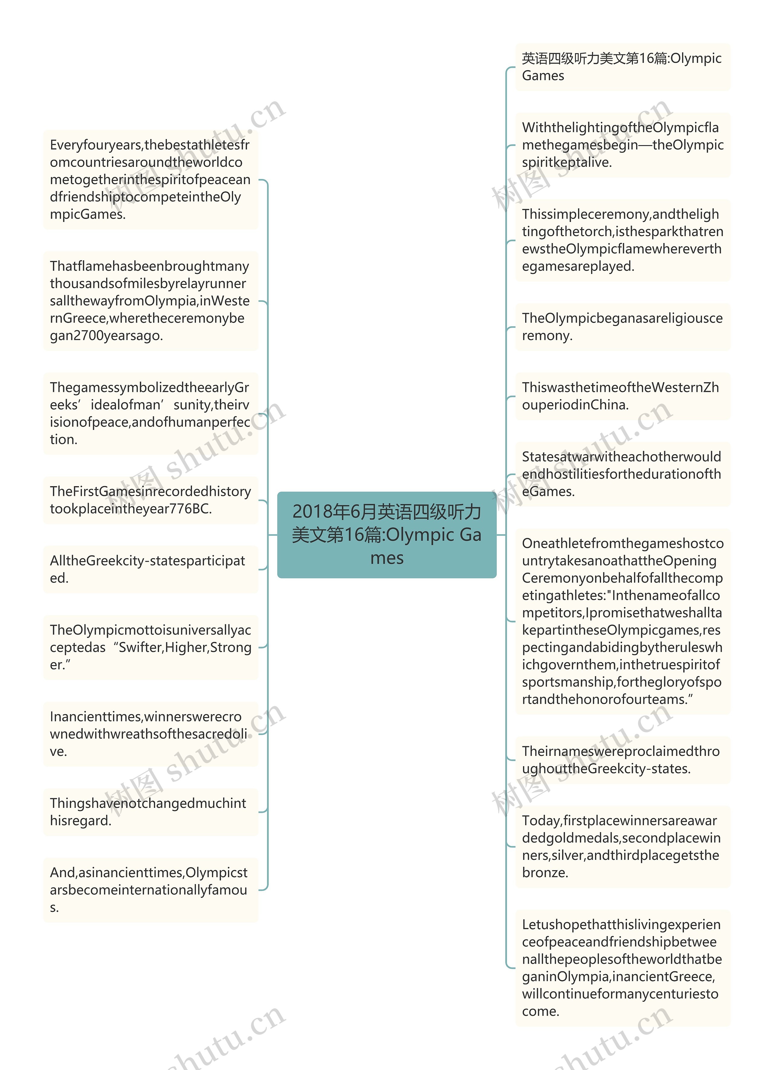 2018年6月英语四级听力美文第16篇:Olympic Games思维导图