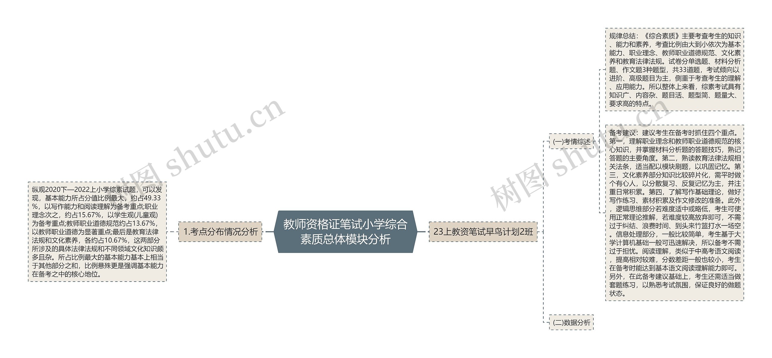 教师资格证笔试小学综合素质总体模块分析思维导图