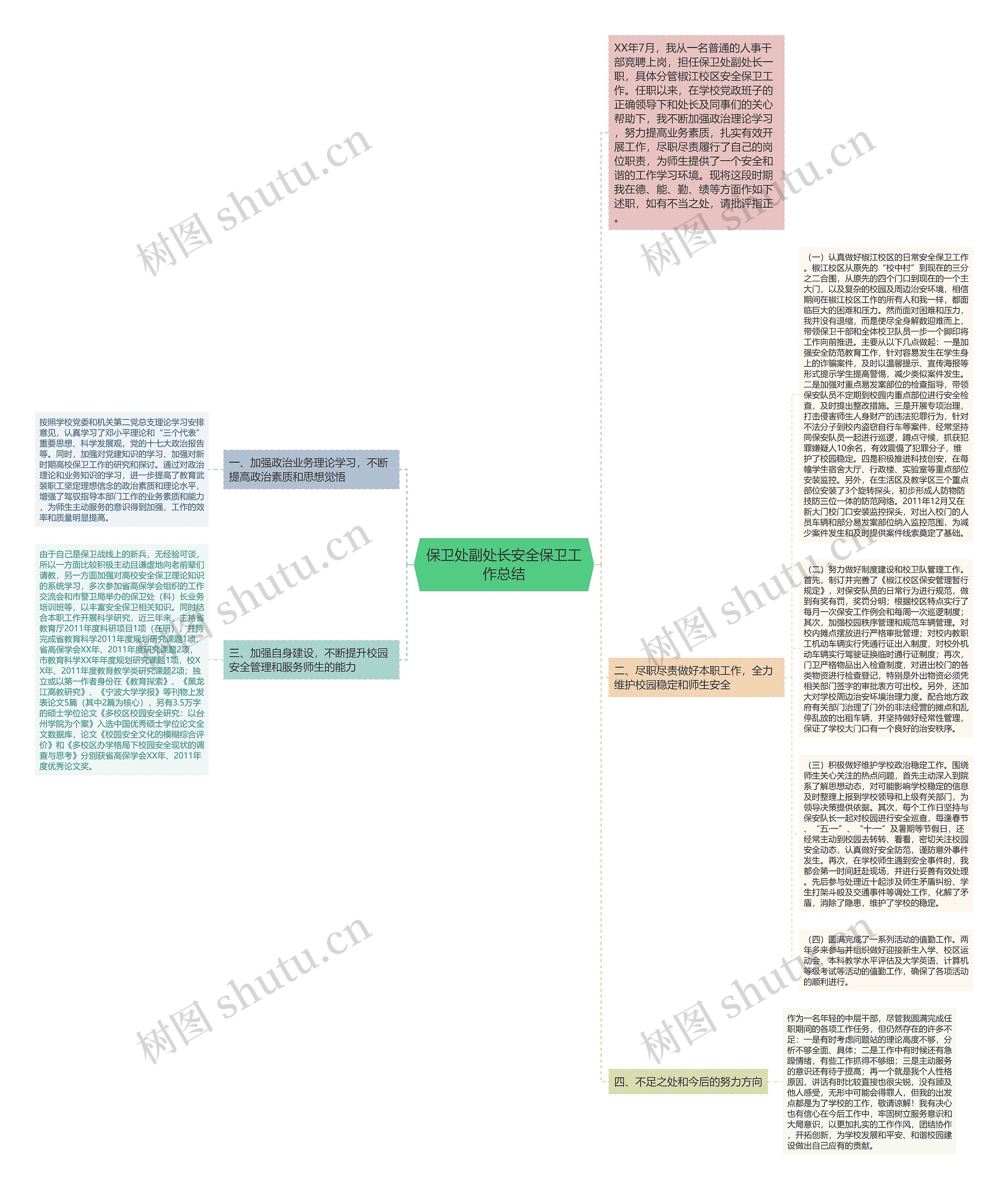 保卫处副处长安全保卫工作总结思维导图