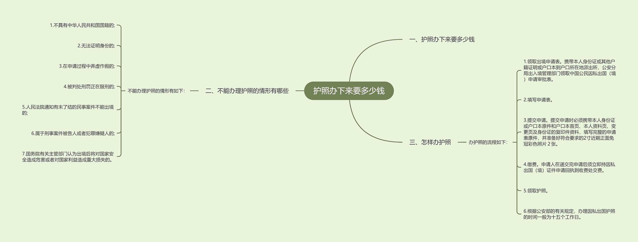 护照办下来要多少钱思维导图