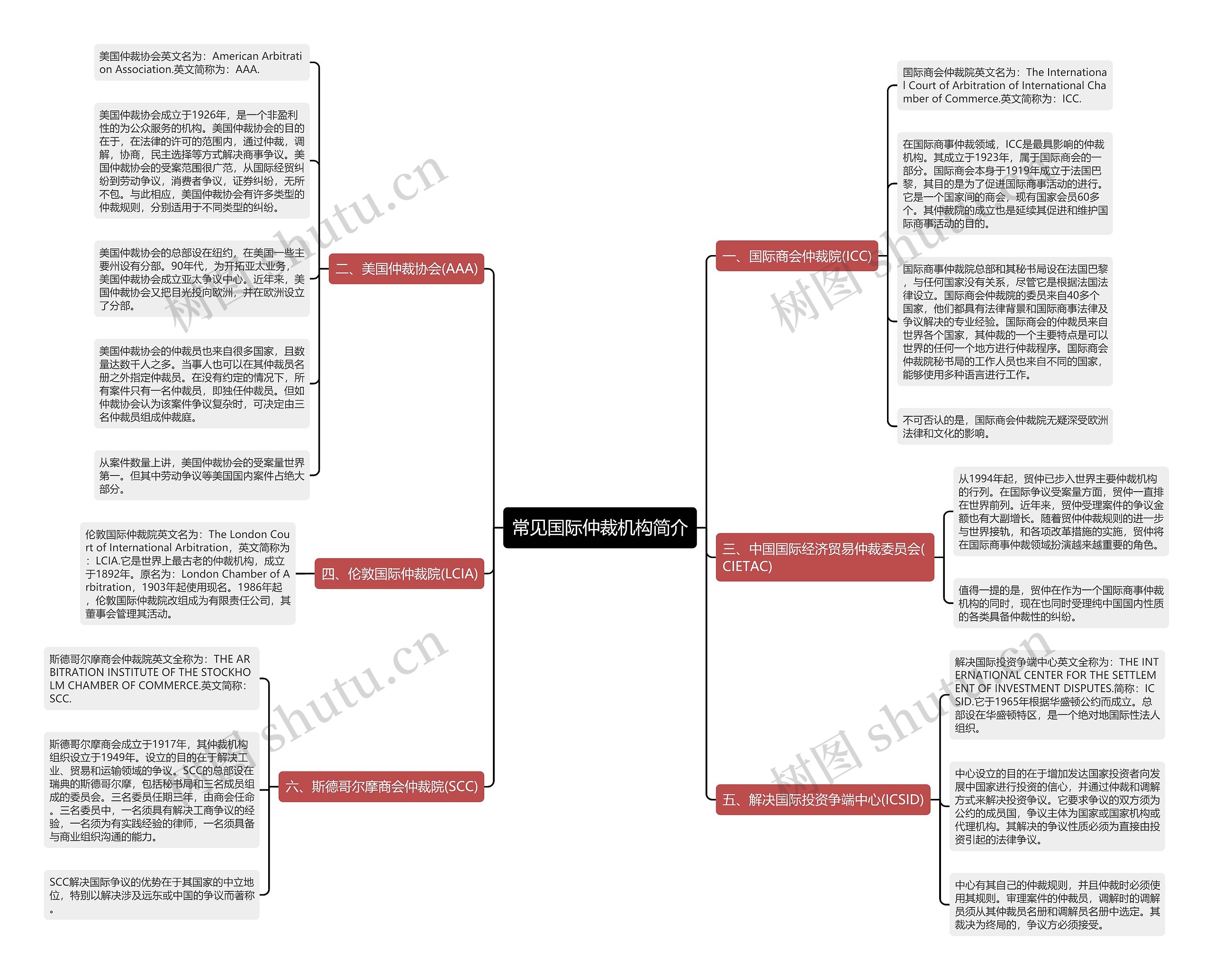 常见国际仲裁机构简介思维导图