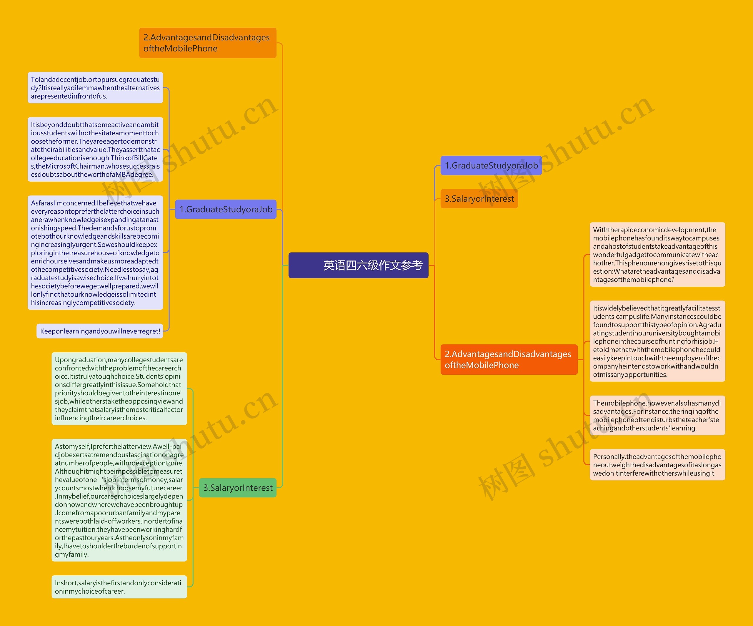         	英语四六级作文参考思维导图