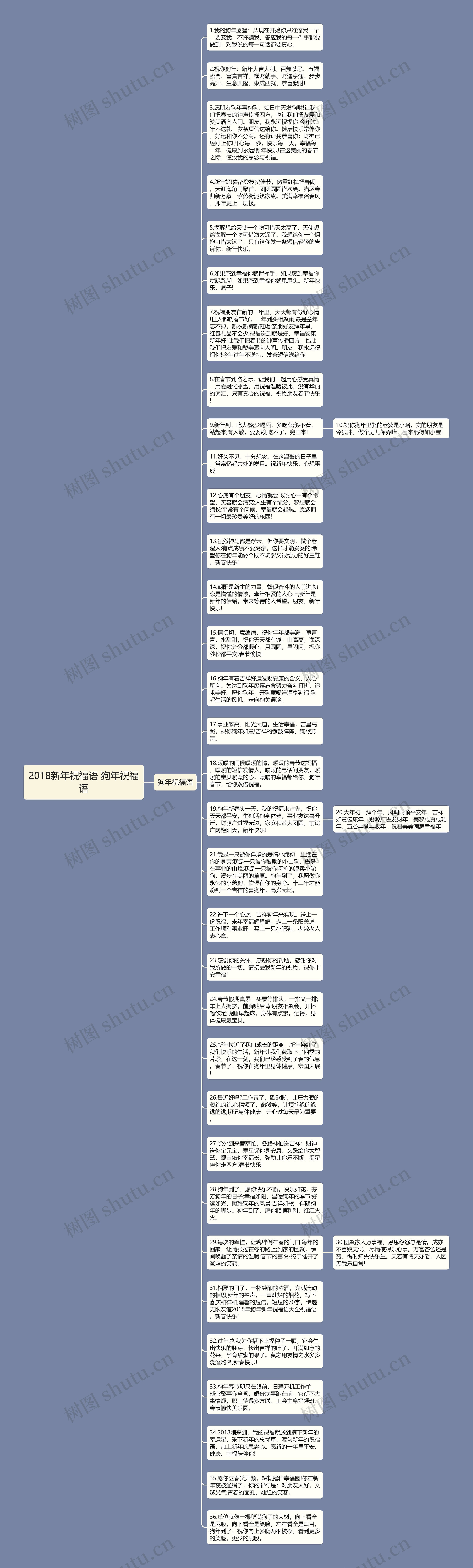 2018新年祝福语 狗年祝福语思维导图