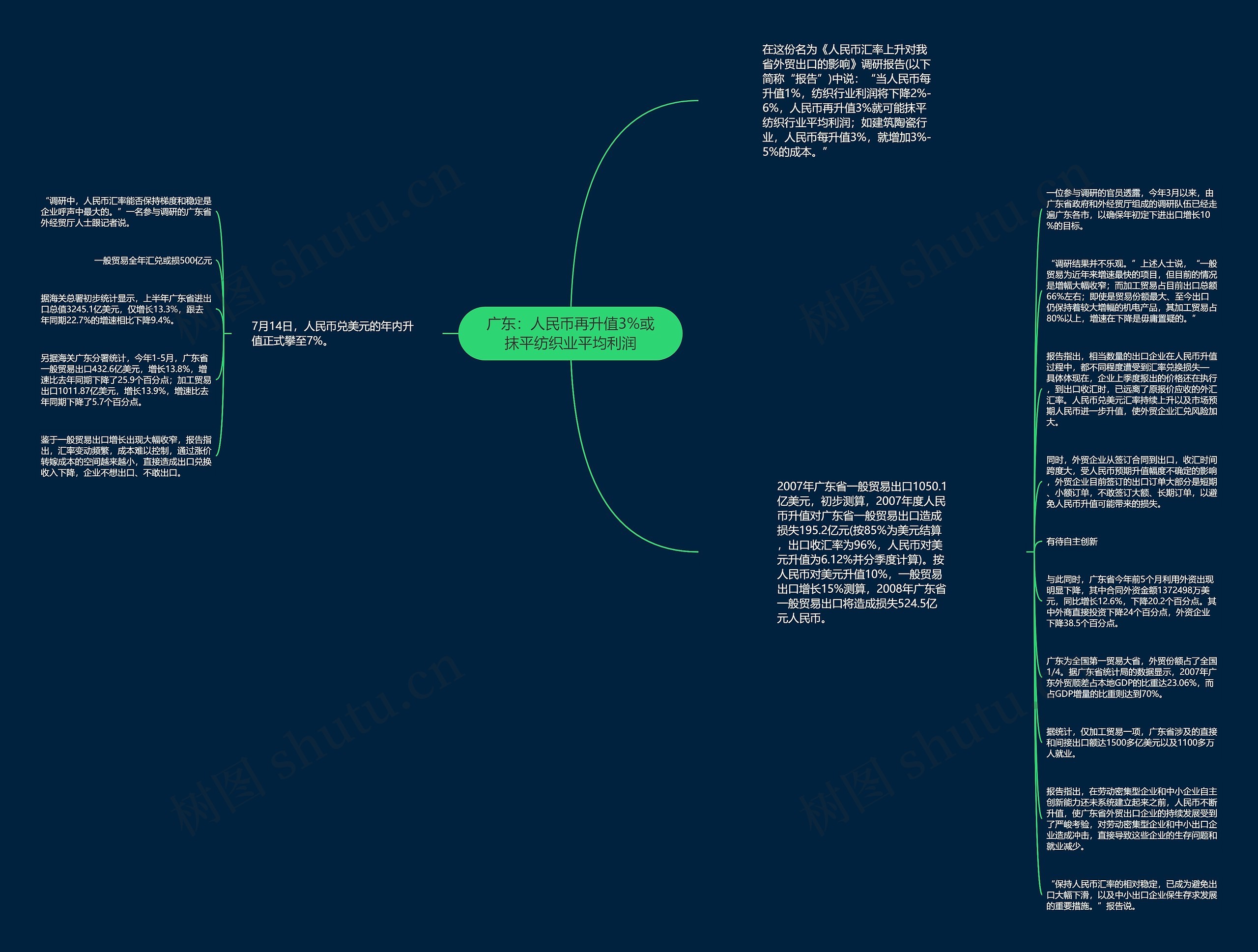 广东：人民币再升值3%或抹平纺织业平均利润思维导图