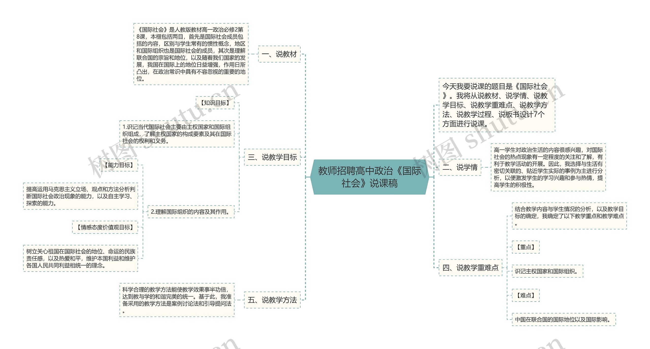 教师招聘高中政治《国际社会》说课稿思维导图