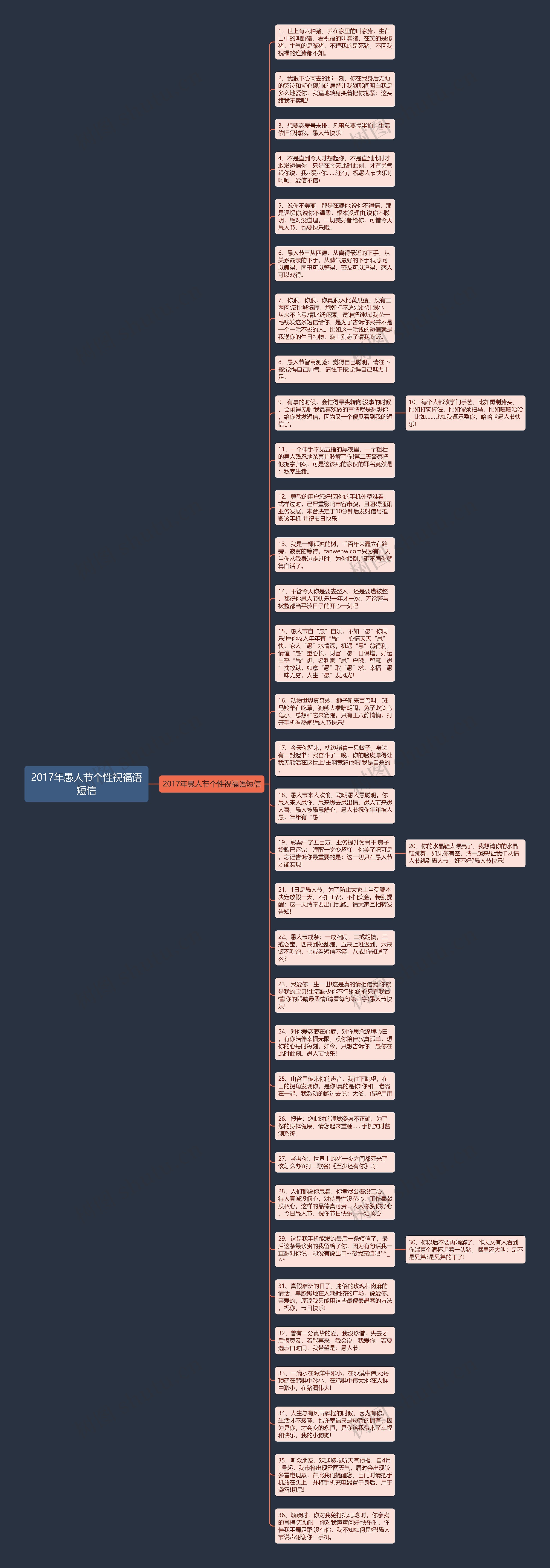 2017年愚人节个性祝福语短信思维导图