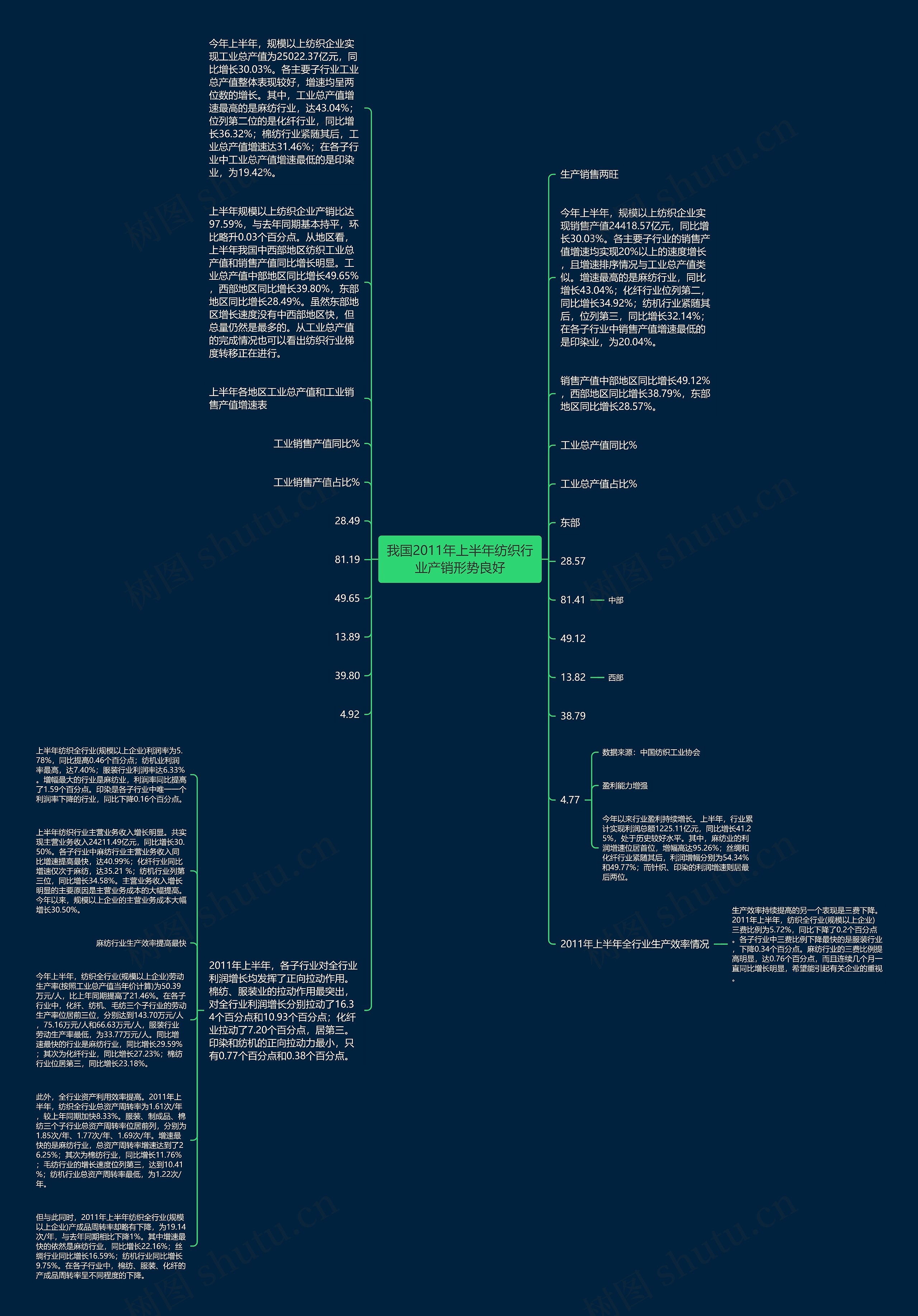我国2011年上半年纺织行业产销形势良好思维导图
