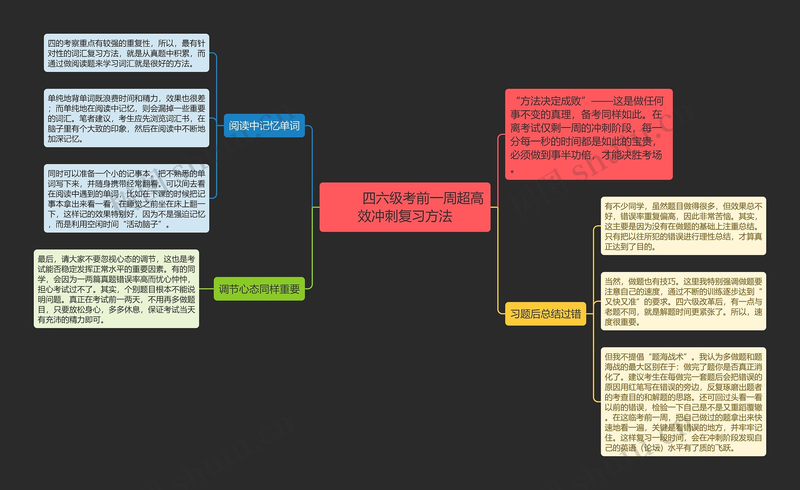         	四六级考前一周超高效冲刺复习方法思维导图