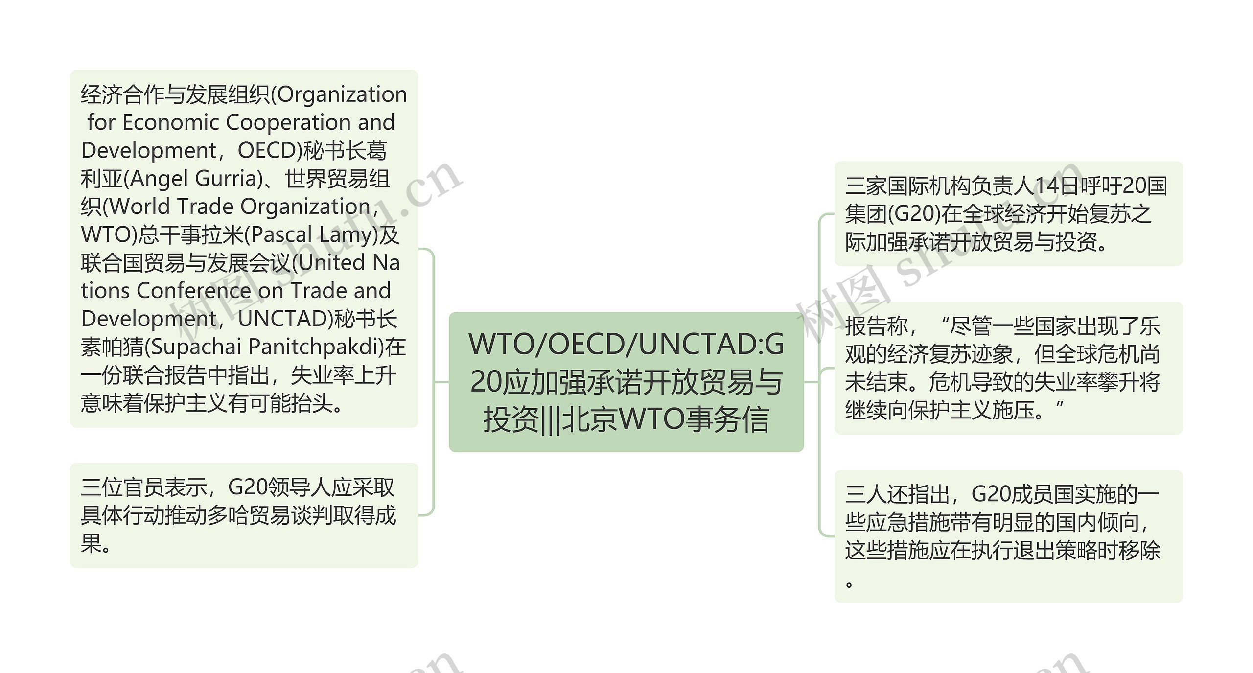 WTO/OECD/UNCTAD:G20应加强承诺开放贸易与投资|||北京WTO事务信思维导图