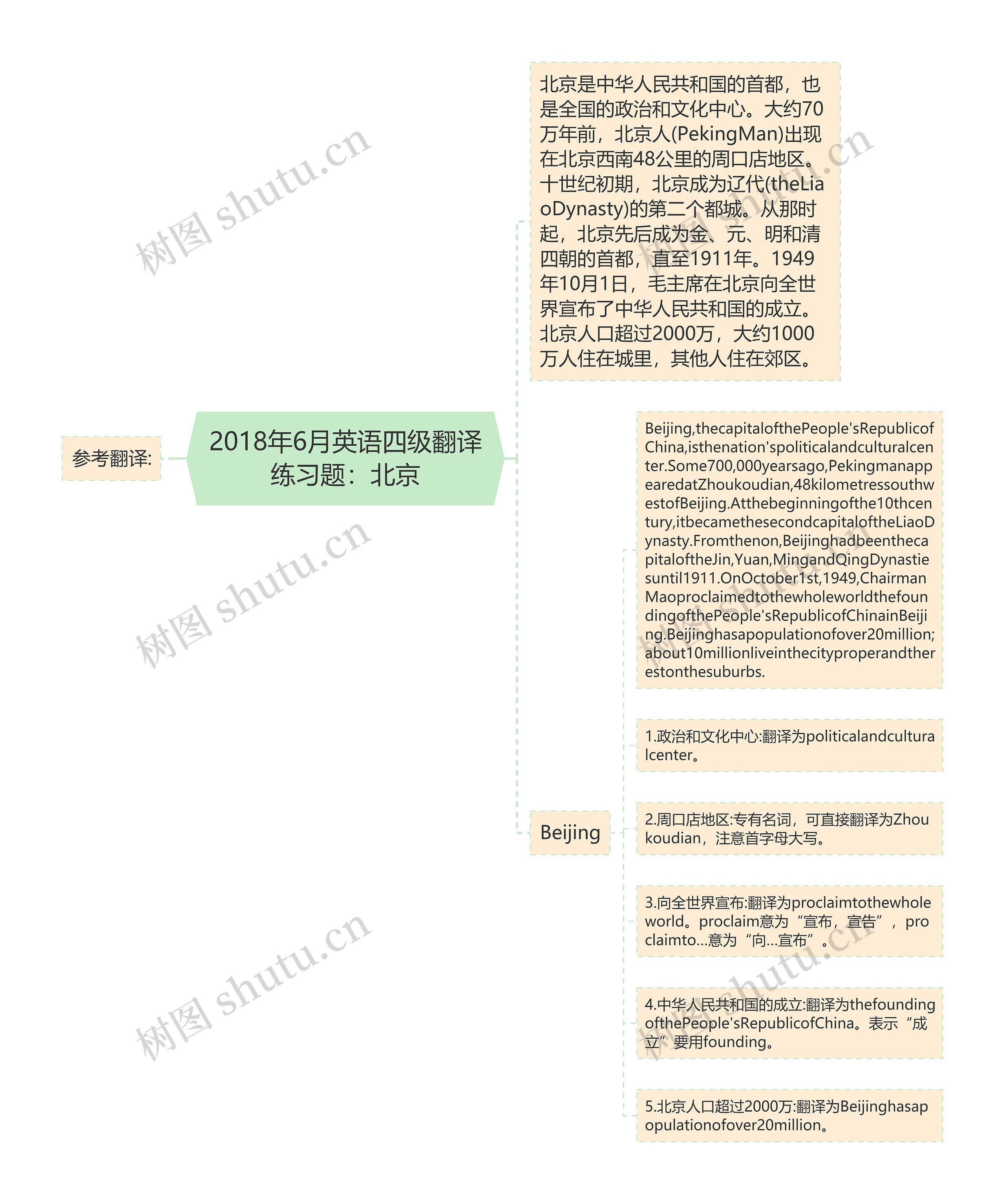 2018年6月英语四级翻译练习题：北京思维导图