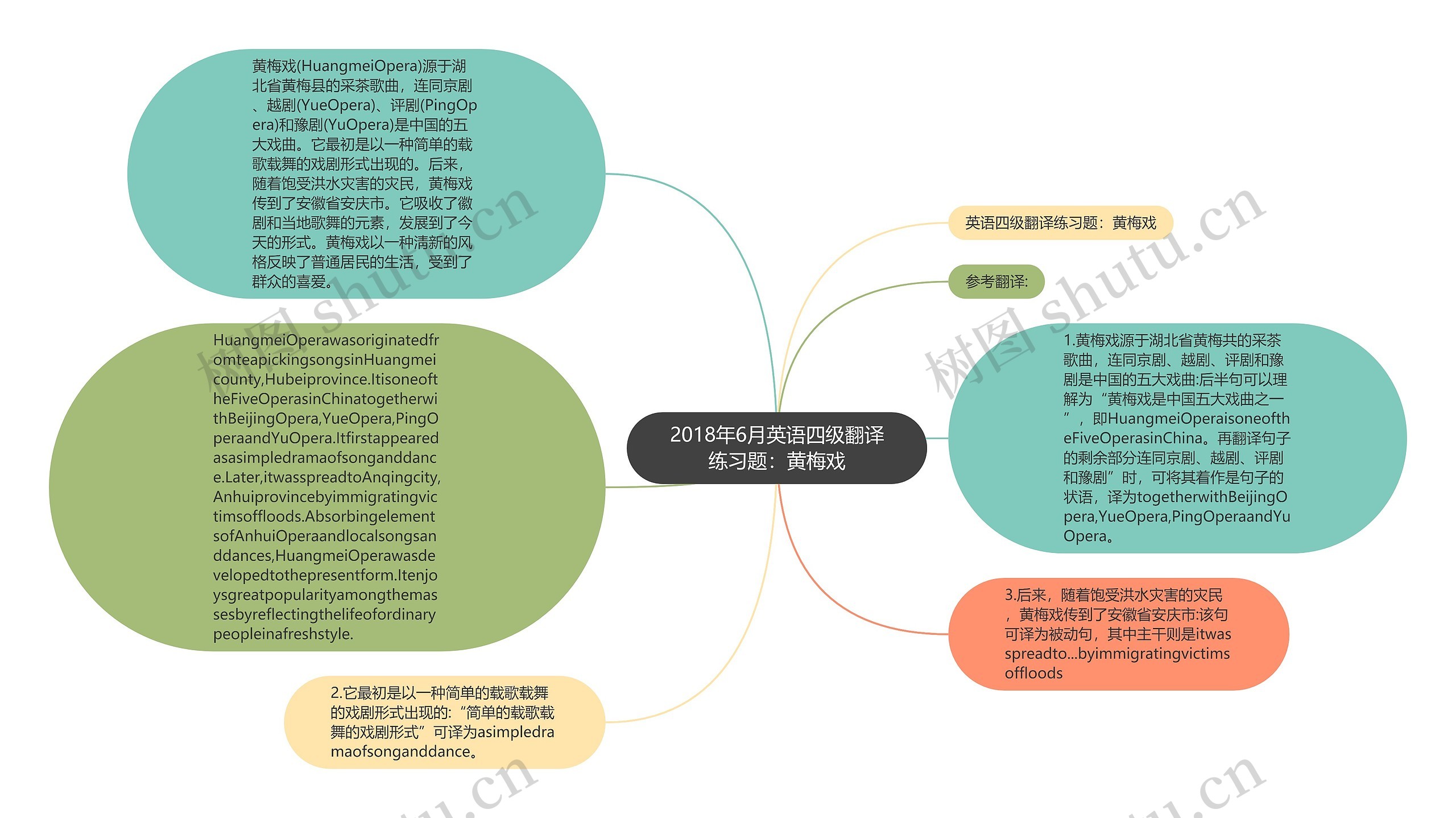 2018年6月英语四级翻译练习题：黄梅戏思维导图