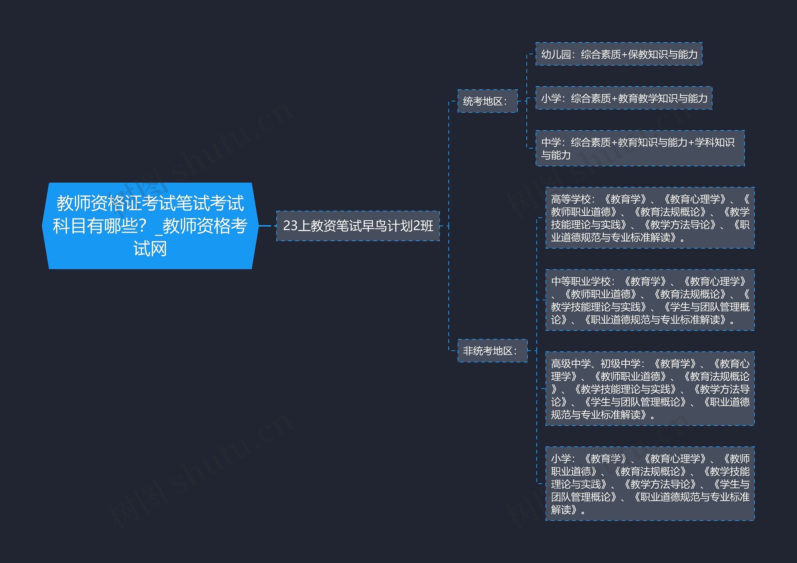 教师资格证考试笔试考试科目有哪些？_教师资格考试网思维导图