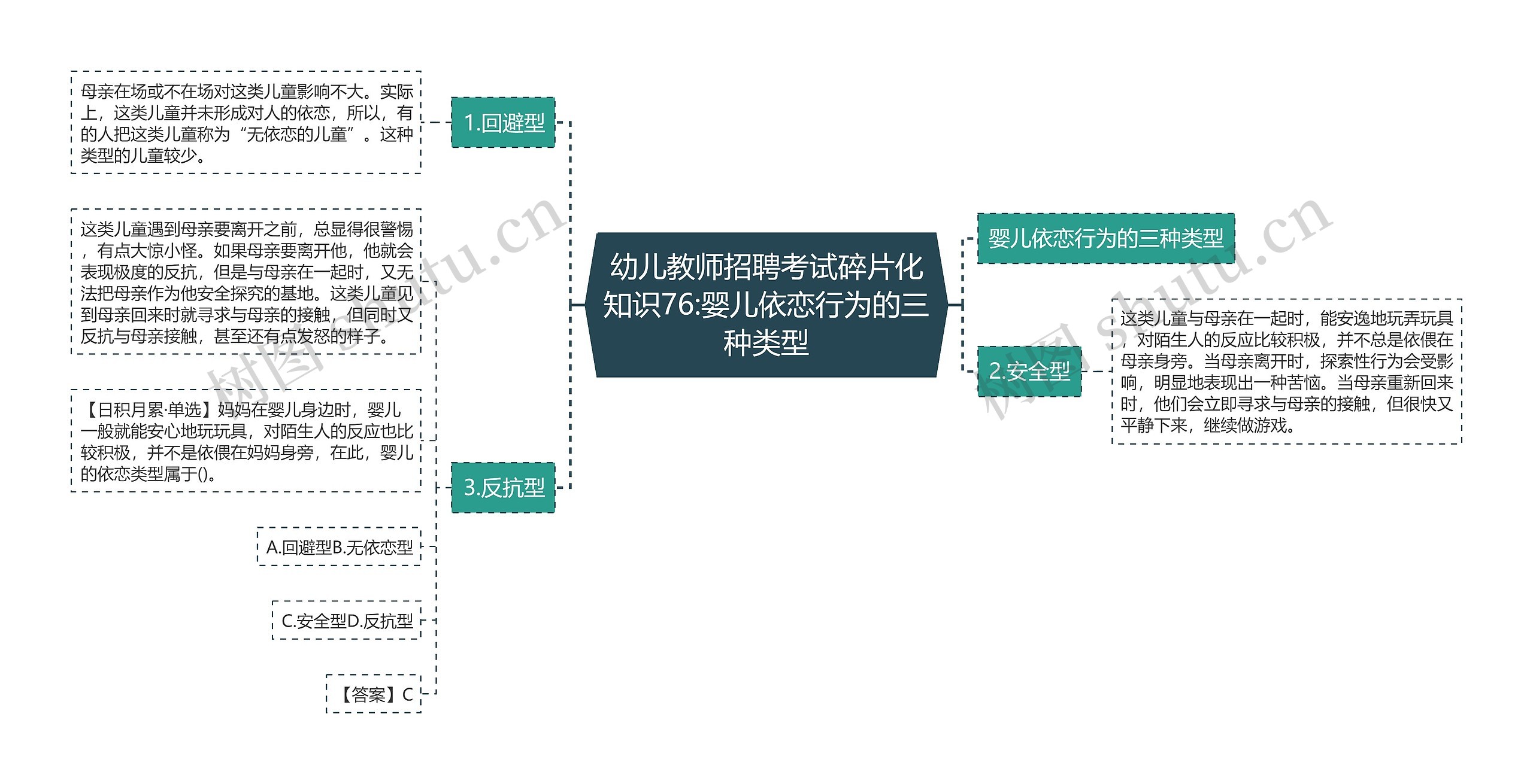 幼儿教师招聘考试碎片化知识76:婴儿依恋行为的三种类型思维导图